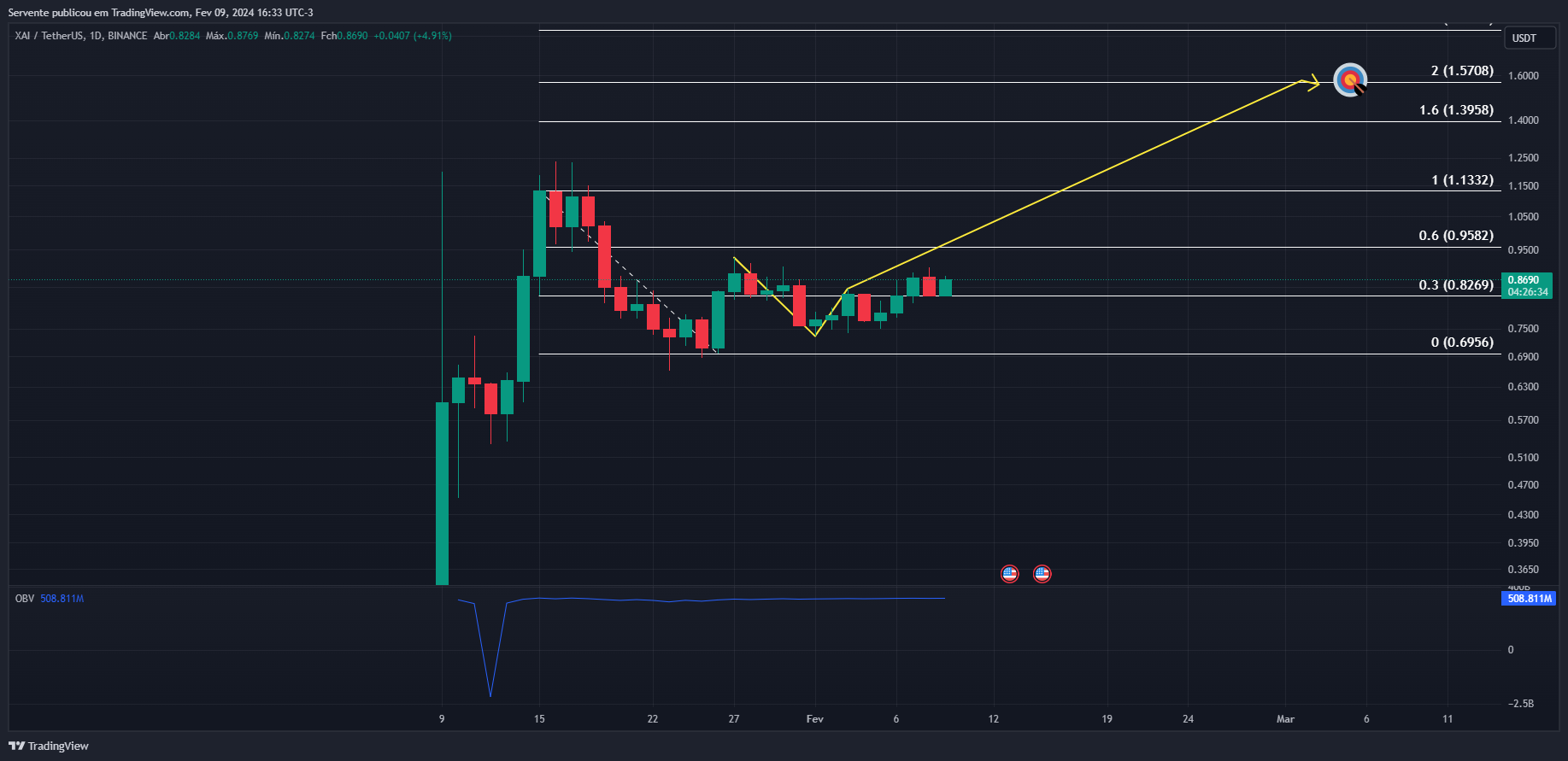 BINANCE:XAIUSDT Chart Image by Realizador