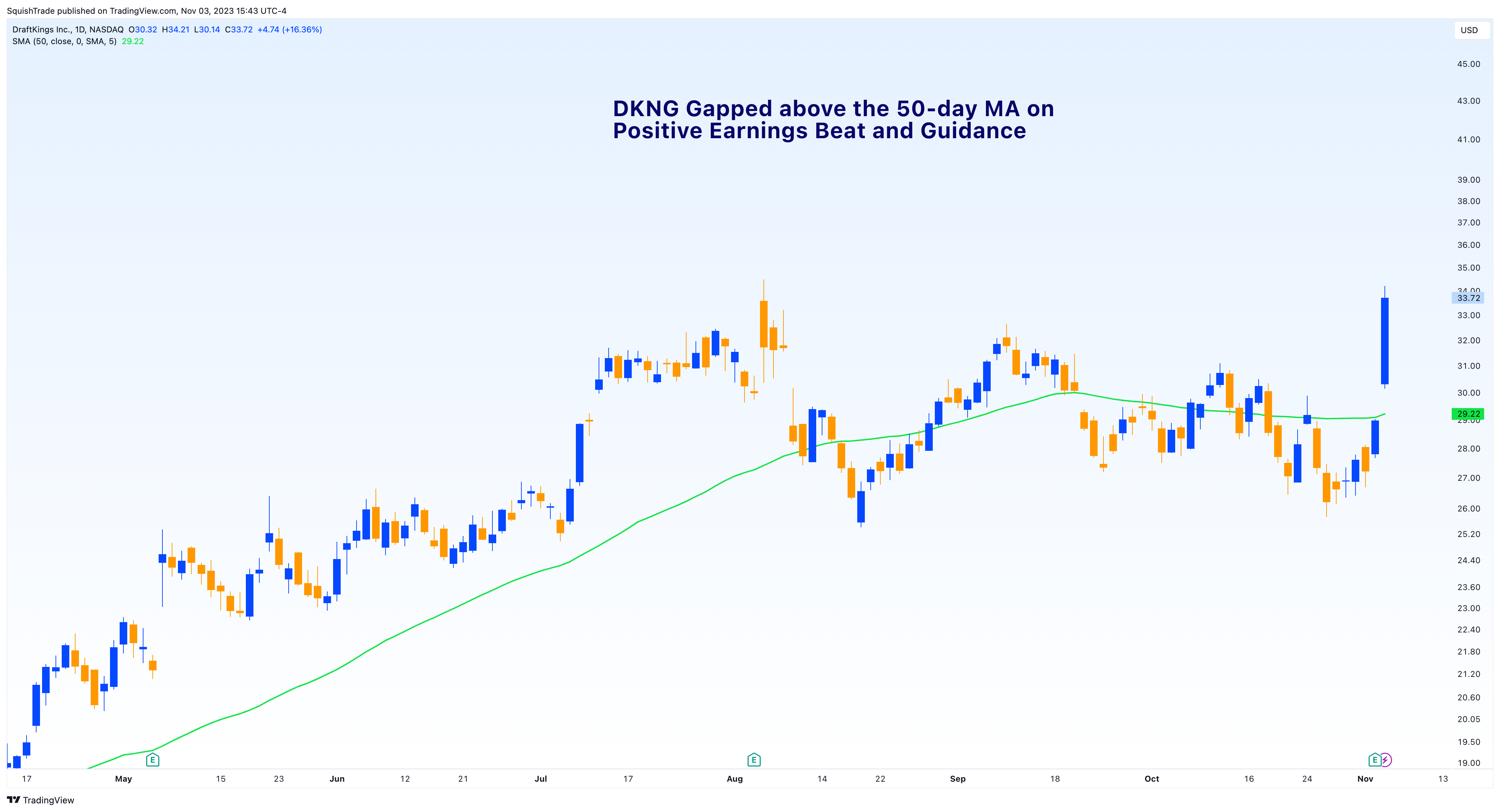 BATS:DKNG Chart Image by SquishTrade