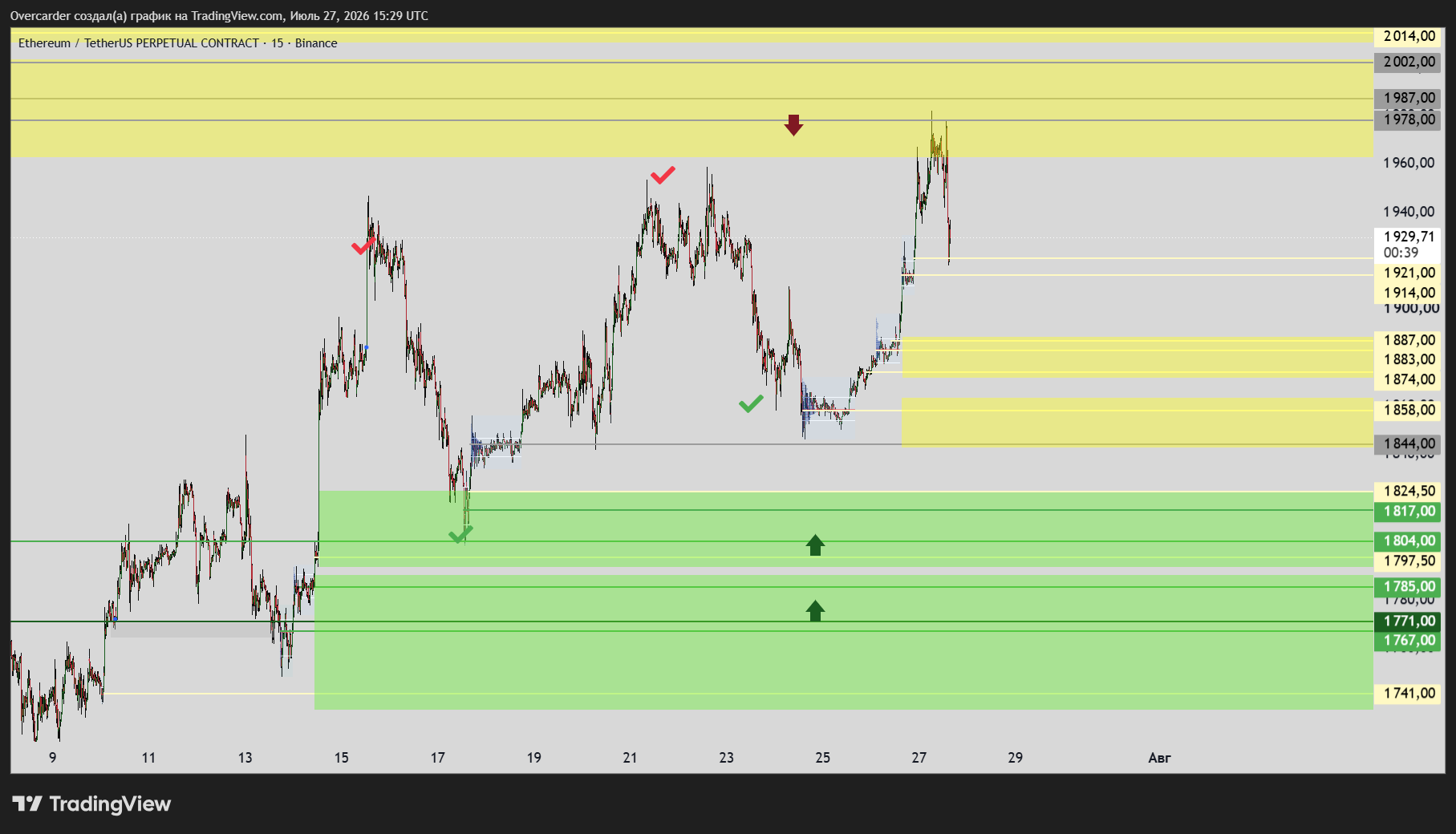 BINANCE:ETHUSDT.P Chart Image by Overcarder