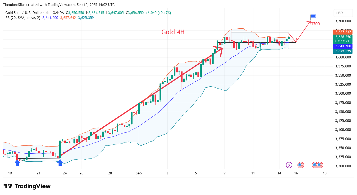 OANDA:XAUUSD Chart Image by TheodoreSilas