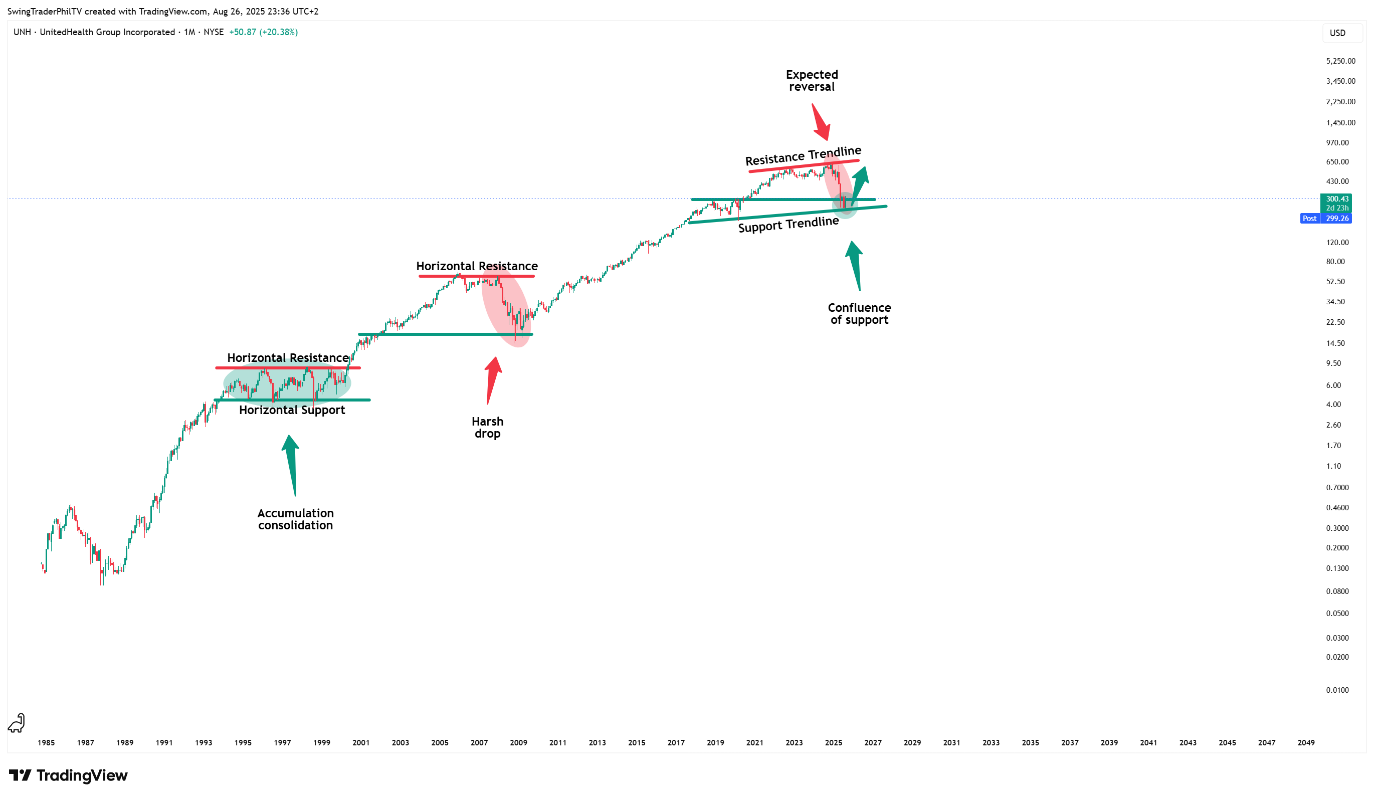BATS:UNH Gambar chart oleh TheTraderPhil
