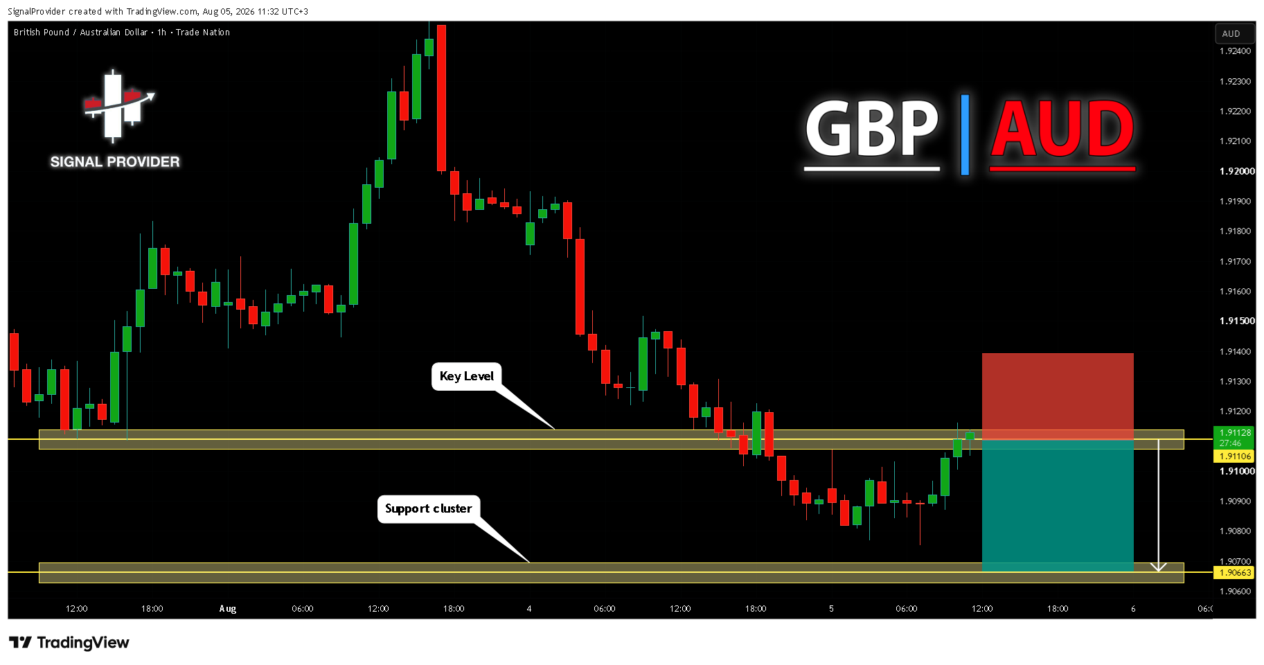 TRADENATION:GBPAUD Chart Image by SignalProvider