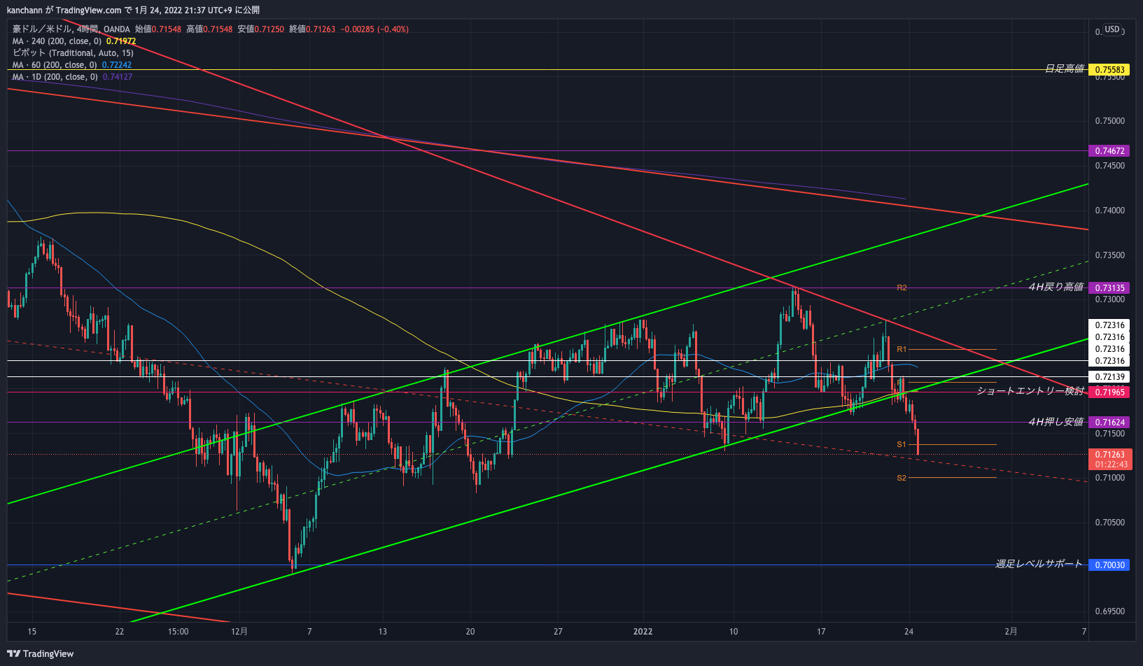 OANDA:AUDUSD Chart Image by kanchann