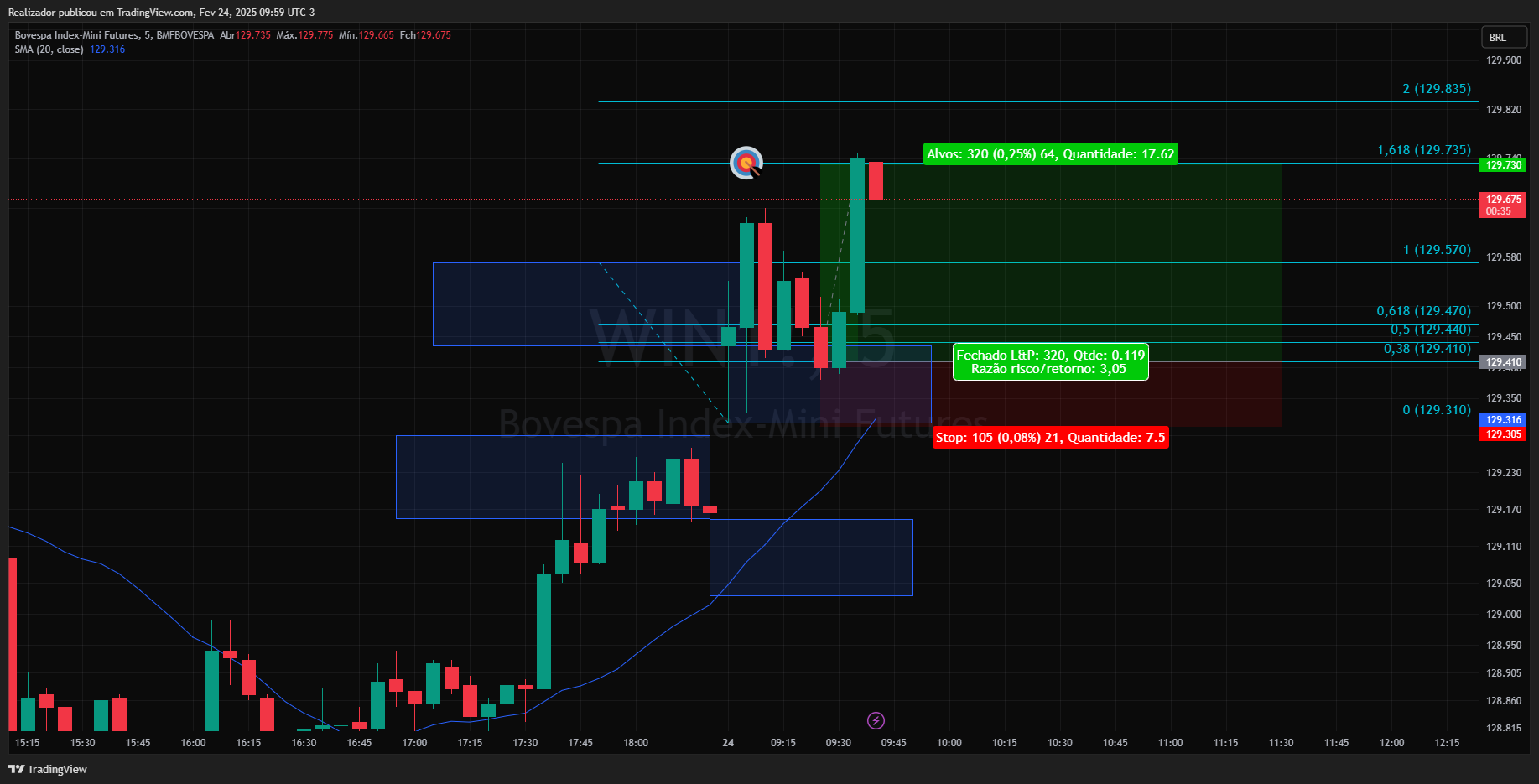 BMFBOVESPA_DLY:WIN1! Chart Image by Realizador