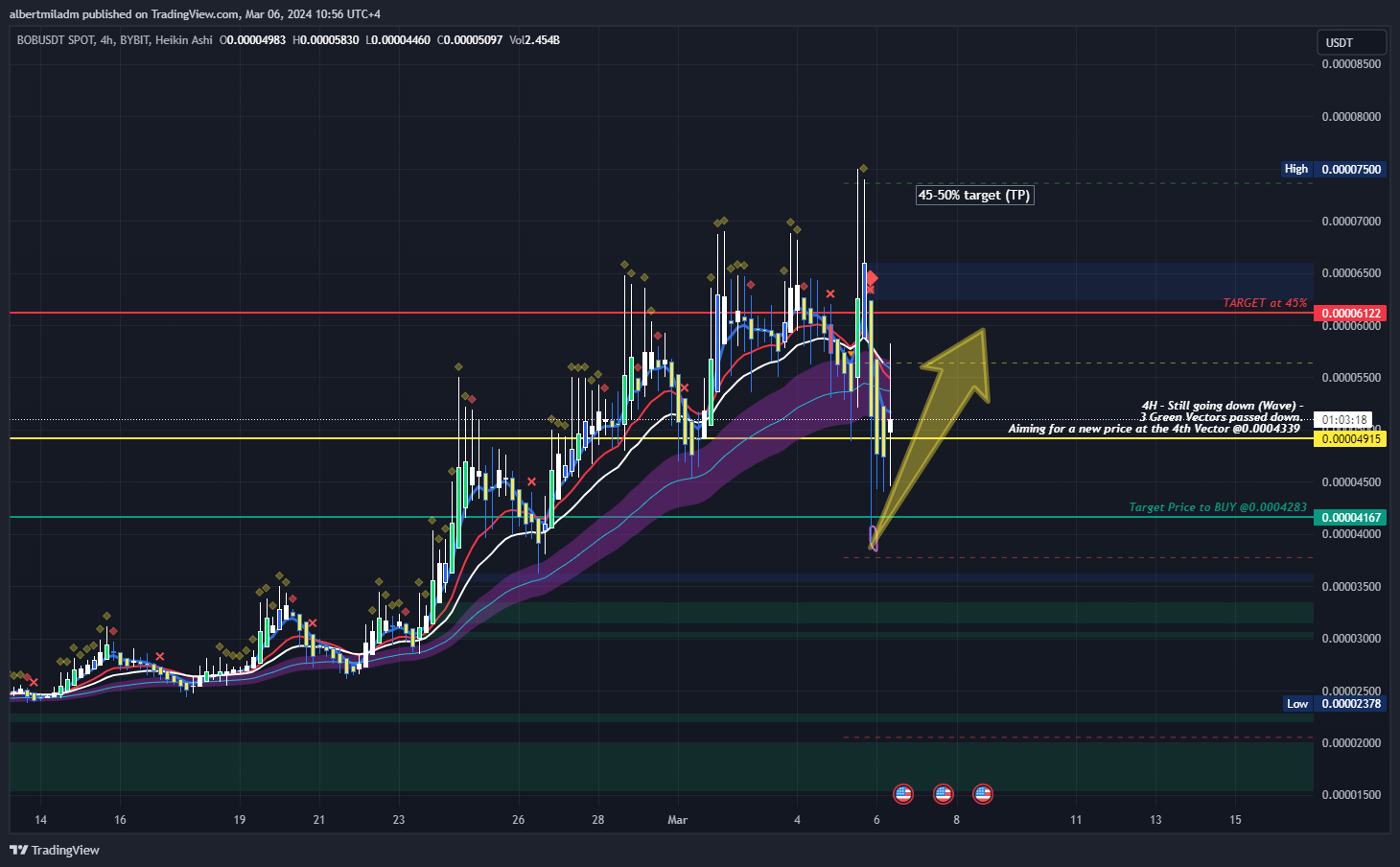 Снимок графика «BYBIT:BOBUSDT» от albertmiladm
