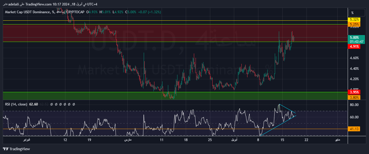 CRYPTOCAP:USDT.D Chart Image by adelali