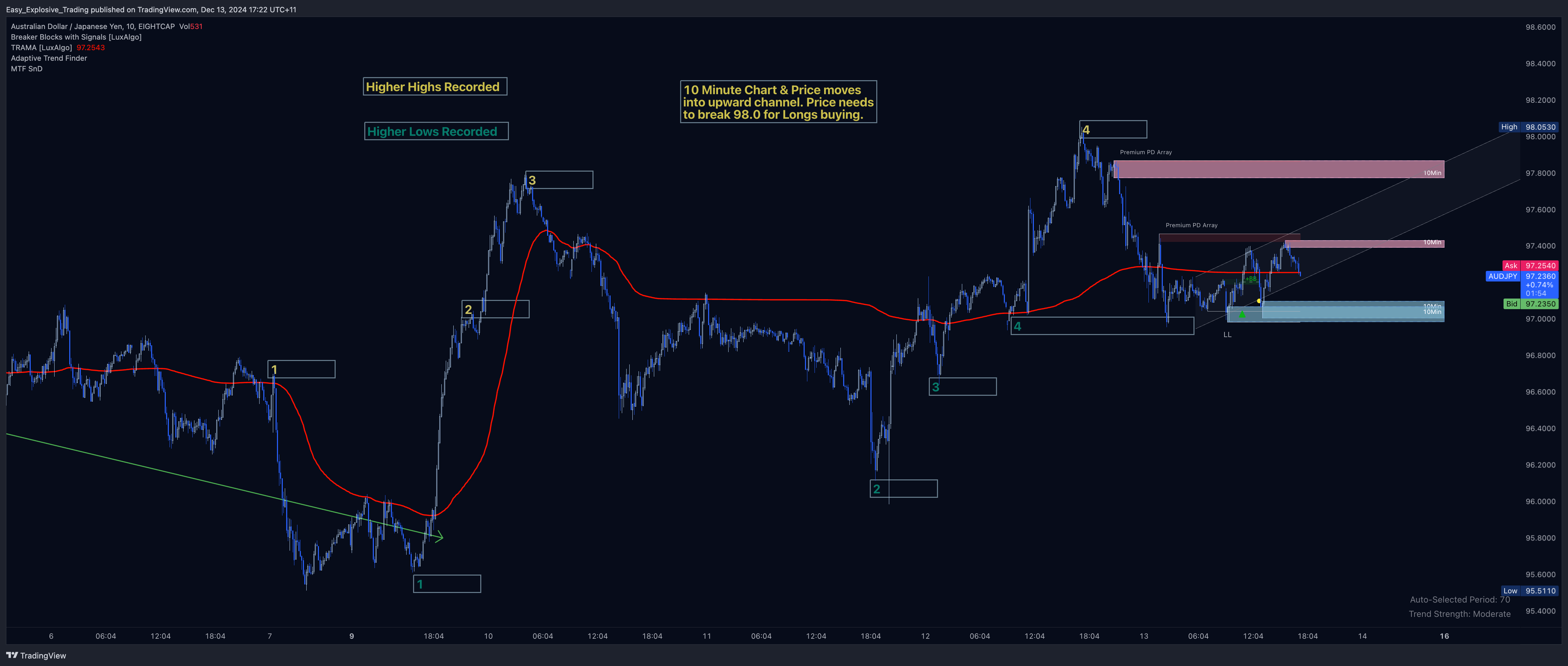 EIGHTCAP:AUDJPY Chart Image by Easy_Explosive_Trading