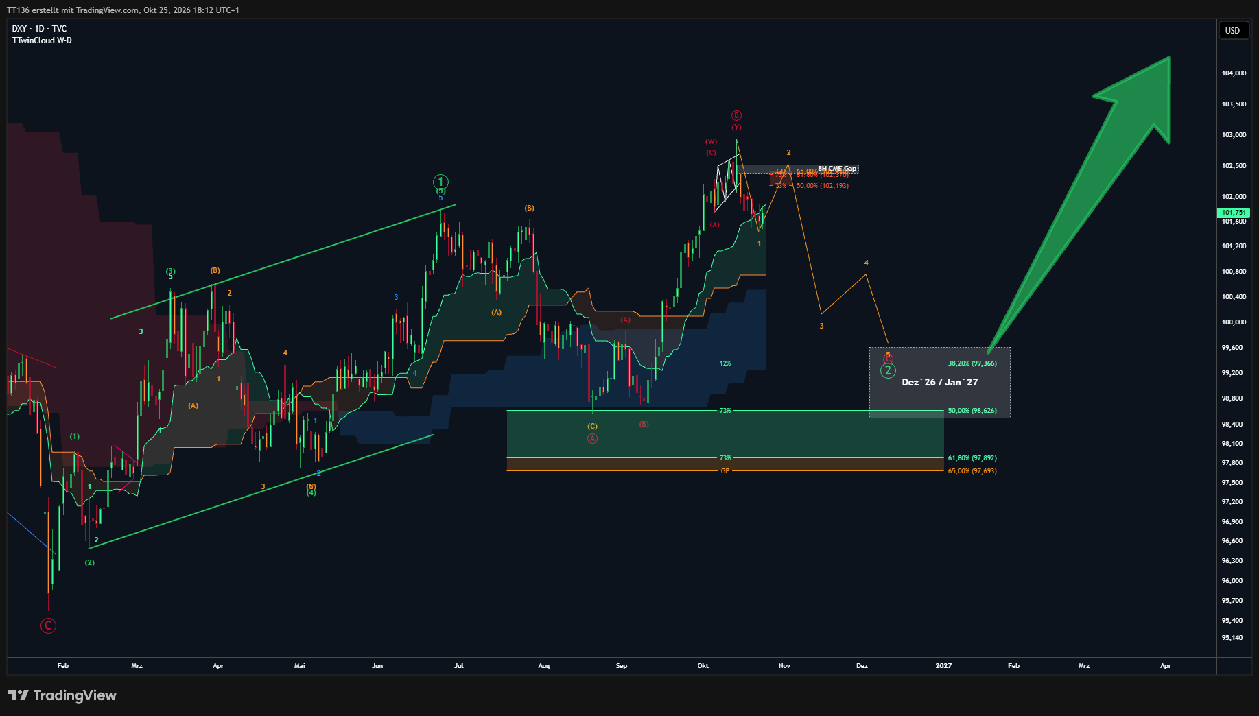 TVC:DXY Chart Image by TT136