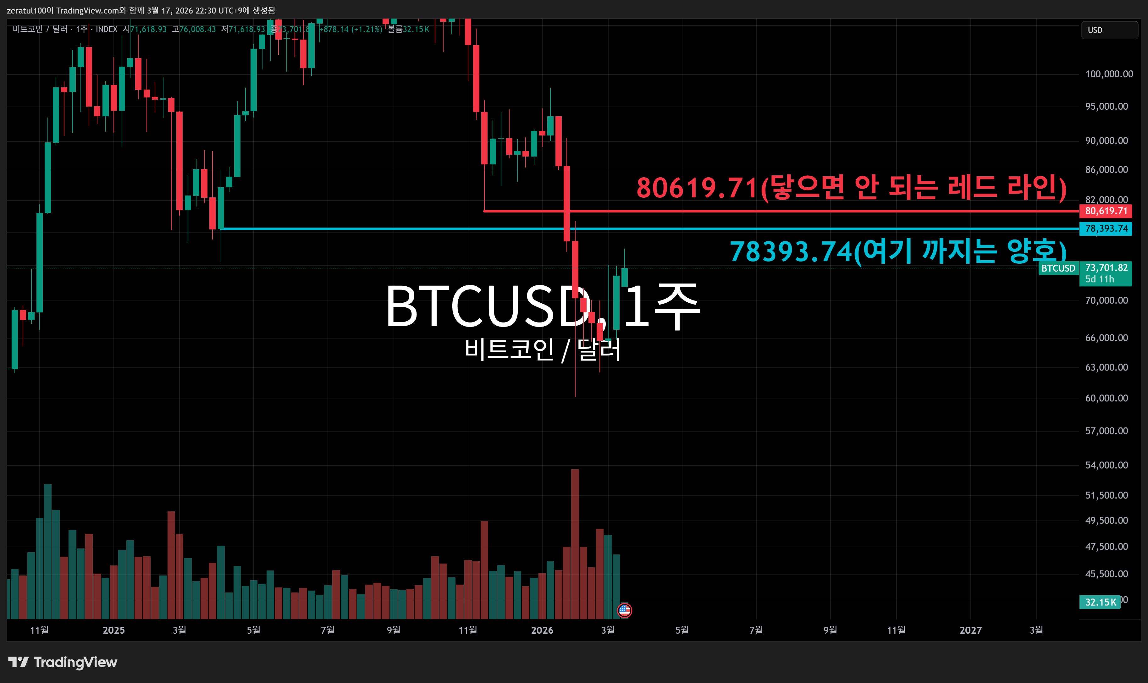 INDEX:BTCUSD Chart Image by zeratul100