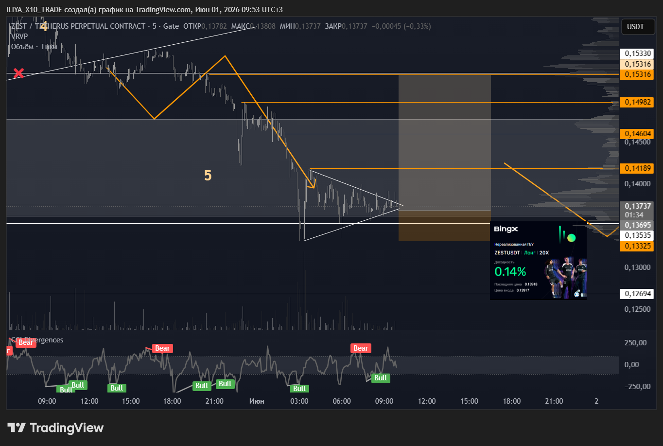 GATE:ZESTUSDT.P Chart Image by ILIYA_X10_TRADE