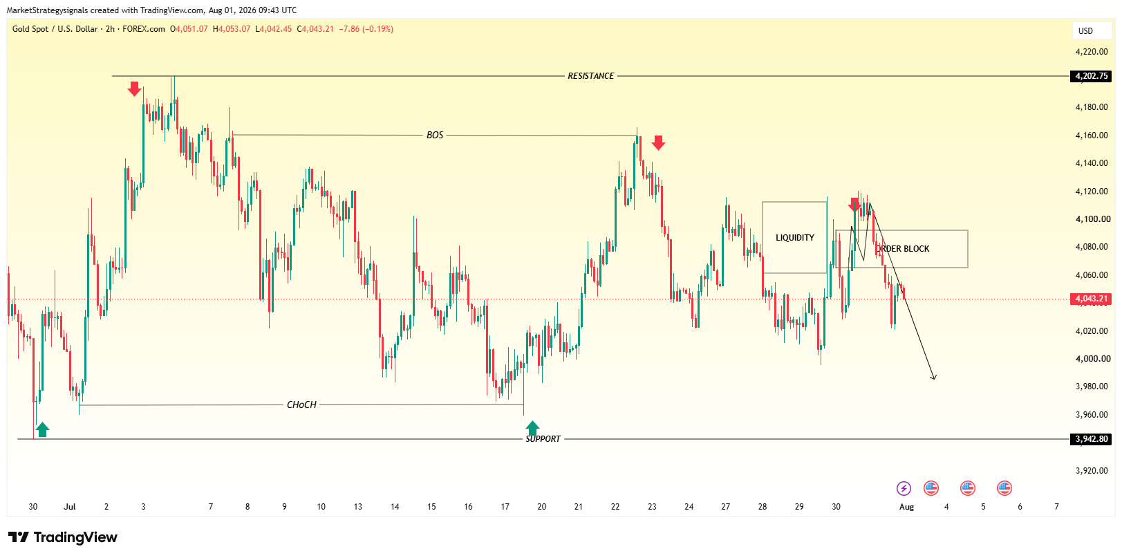 FOREXCOM:XAUUSD Image du graphique par MarketStrategysignals
