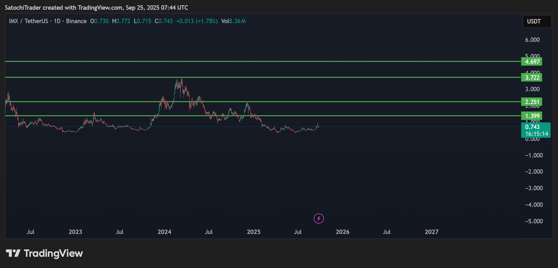 BINANCE:IMXUSDT Chart Image by SatochiTrader