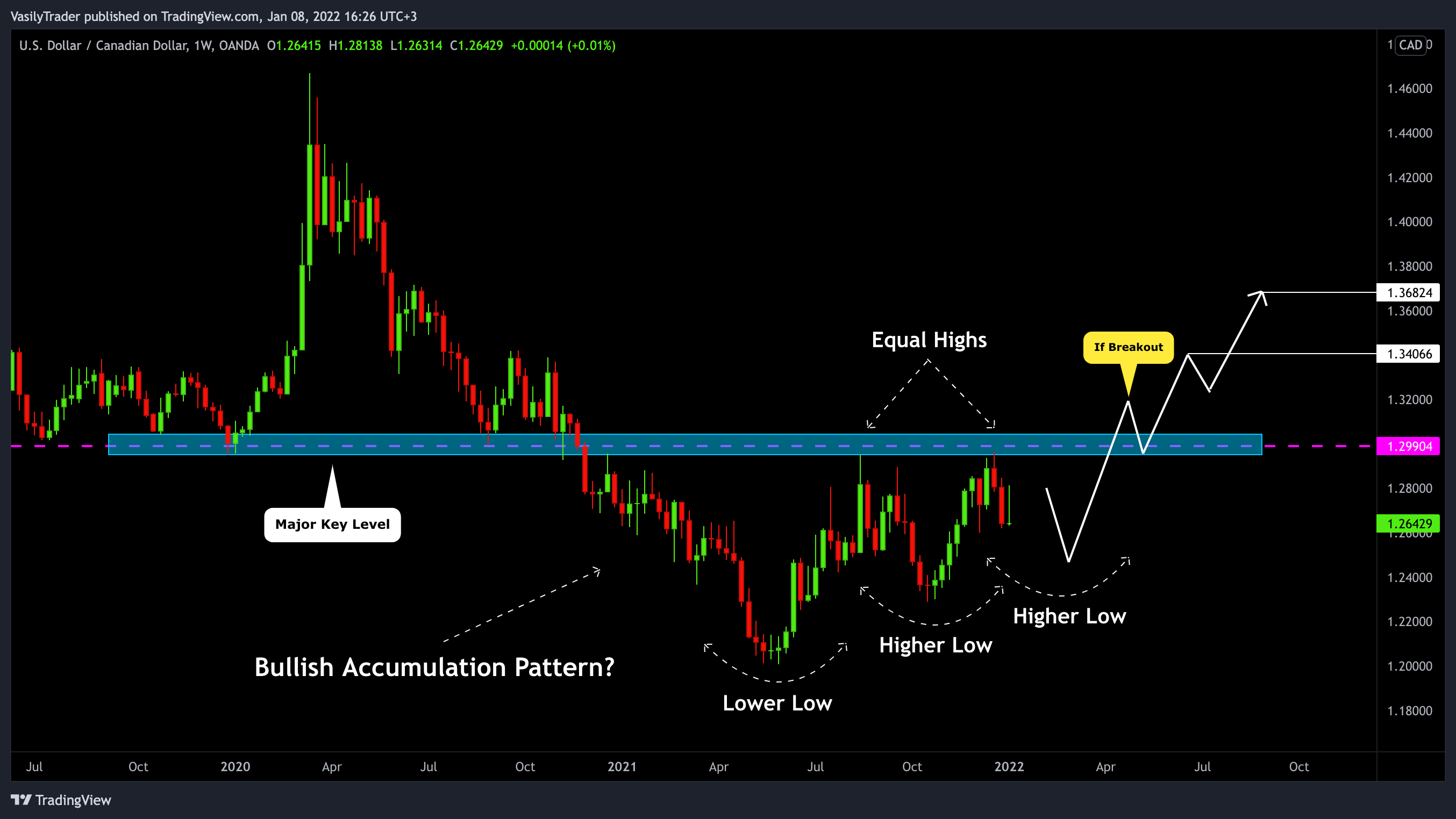 OANDA:USDCAD Chart Image by VasilyTrader
