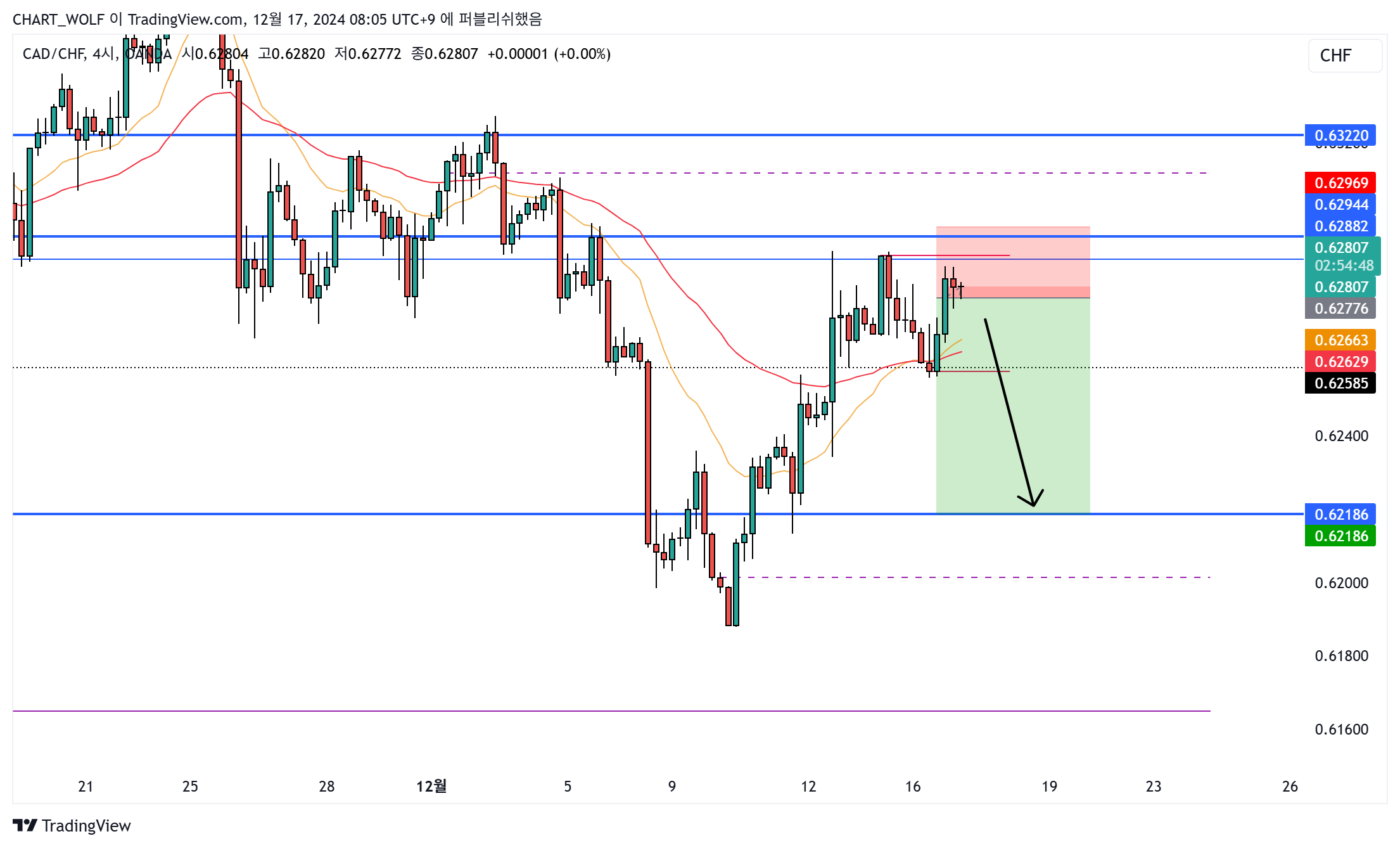 OANDA:CADCHF Chart Image by R0YAL_R0RD