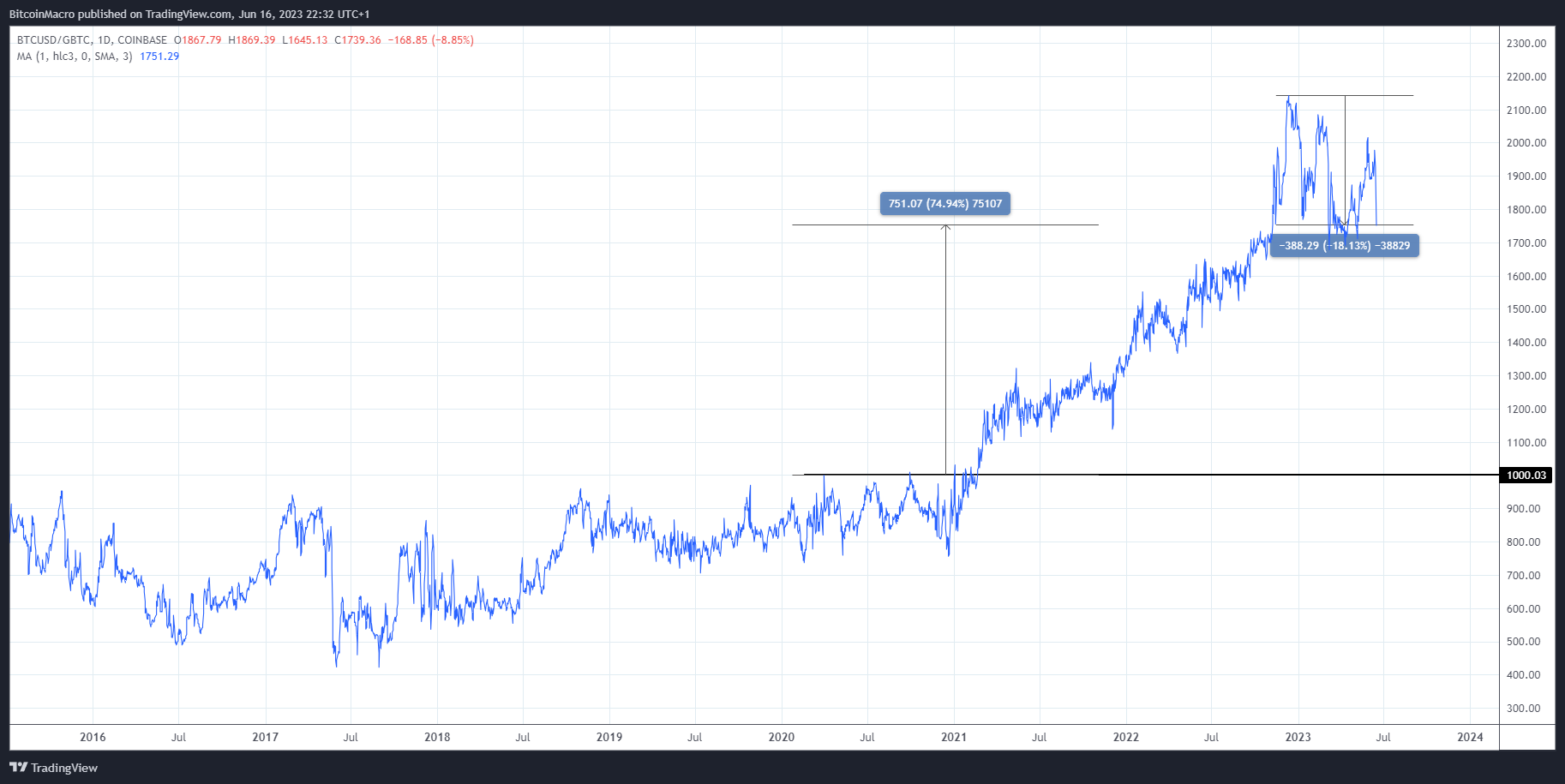COINBASE:BTCUSD/OTC:GBTC Chart Image by BitcoinMacro