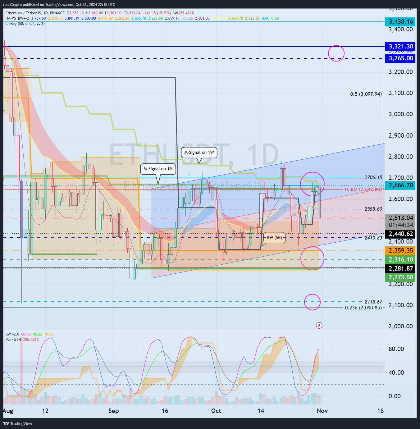 BINANCE:ETHUSDT Chart Image by readCrypto