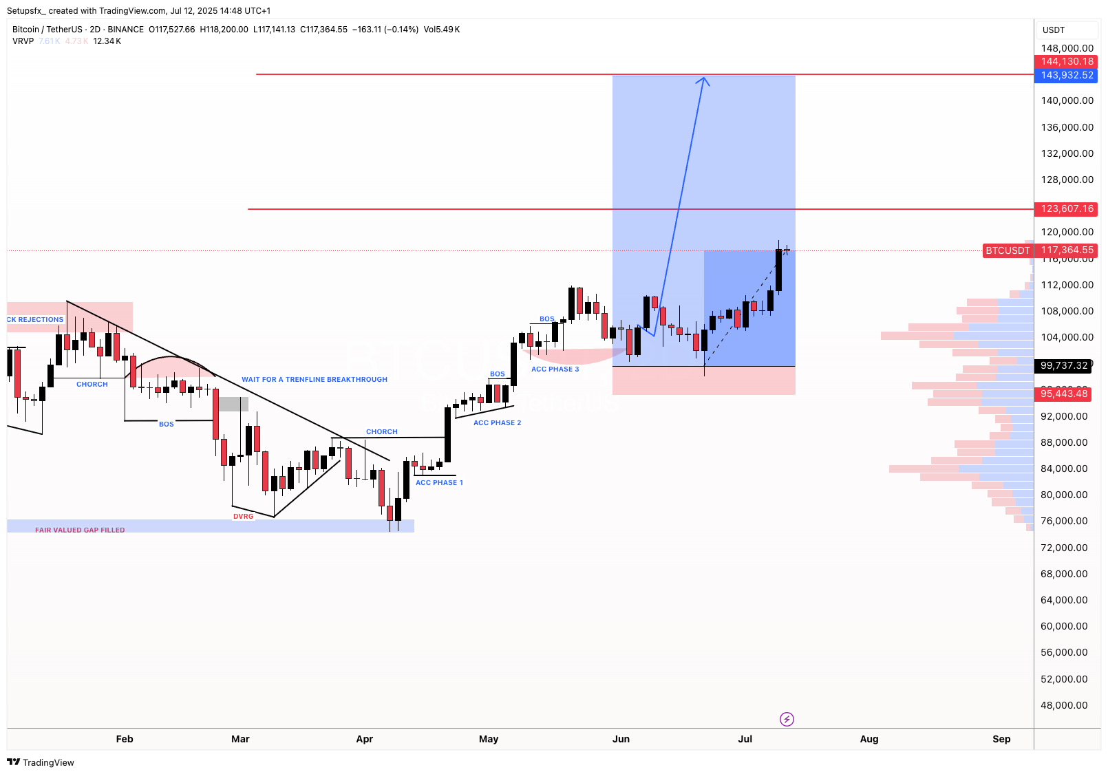 BINANCE:BTCUSDT Chart Image by Setupsfx_