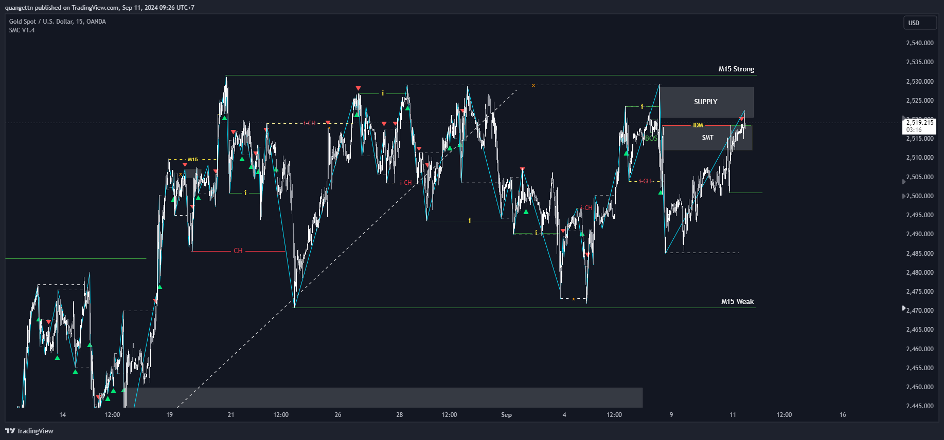 OANDA:XAUUSD Chart Image by quangcttn
