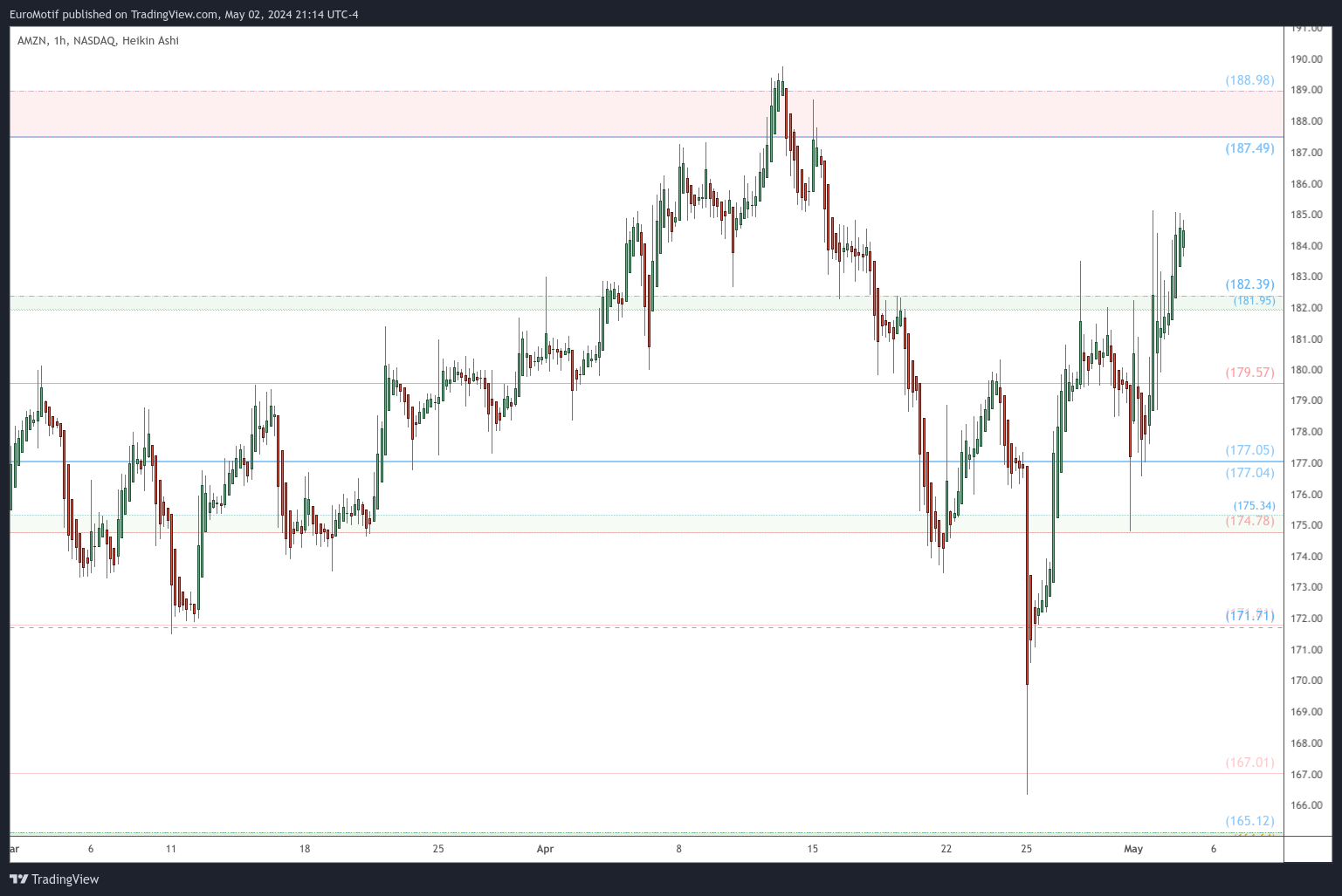 BATS:AMZN Chart Image by EuroMotif