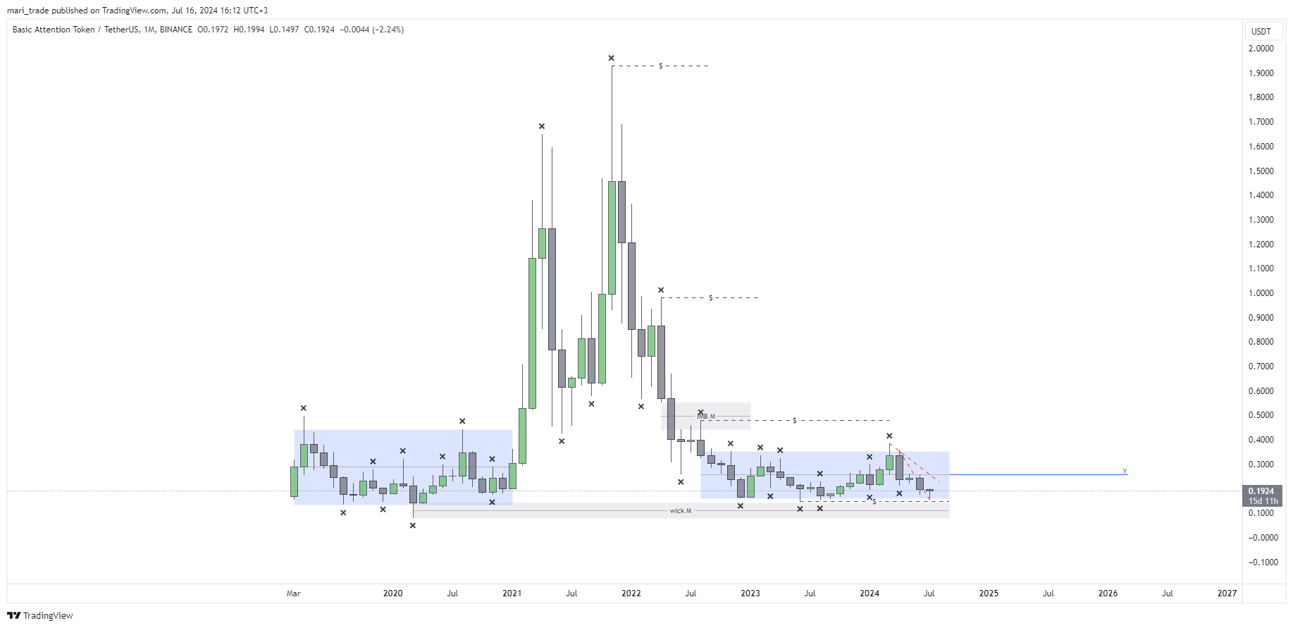 BINANCE:BATUSDT Chart Image by mari_trade