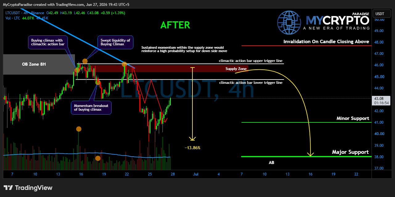 BINANCE:LTCUSDT Chart Image by MyCryptoParadise