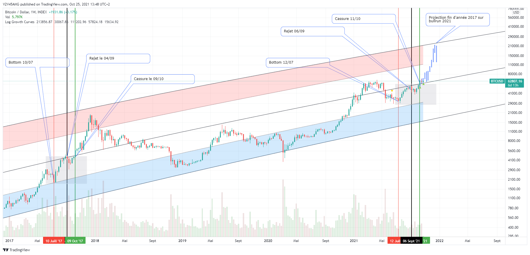 INDEX:BTCUSD Chart Image by V2V45AMG