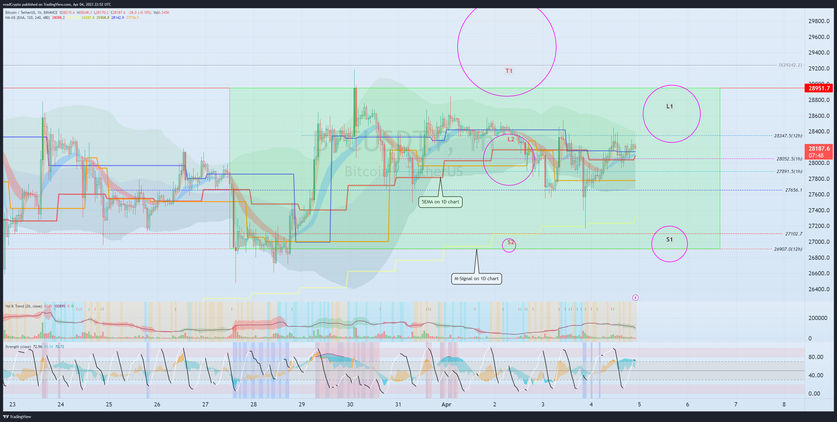BINANCE:BTCUSDT.P Chart Image by readCrypto