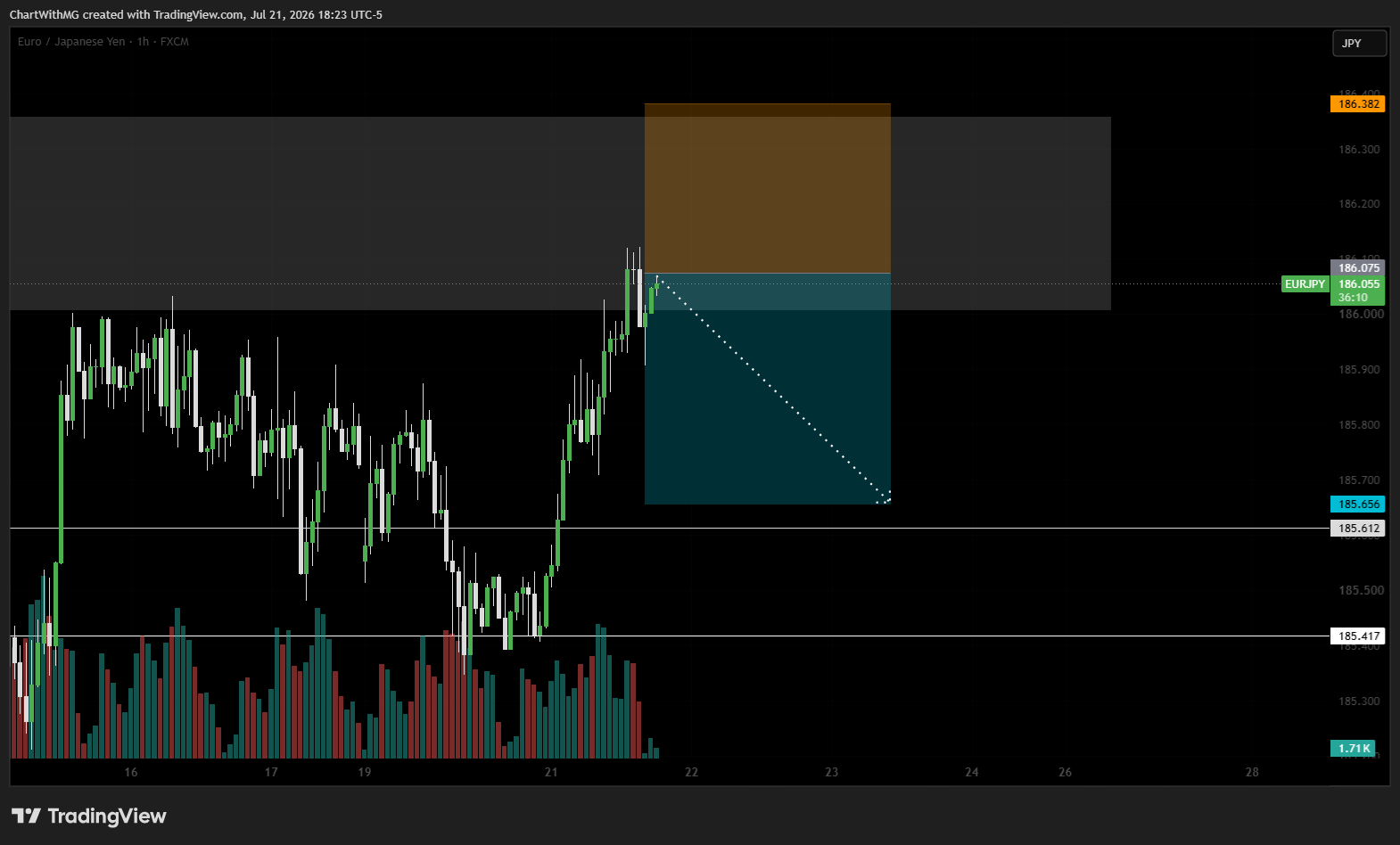 FX:EURJPY 차트 이미지 - ChartWithMG 제공