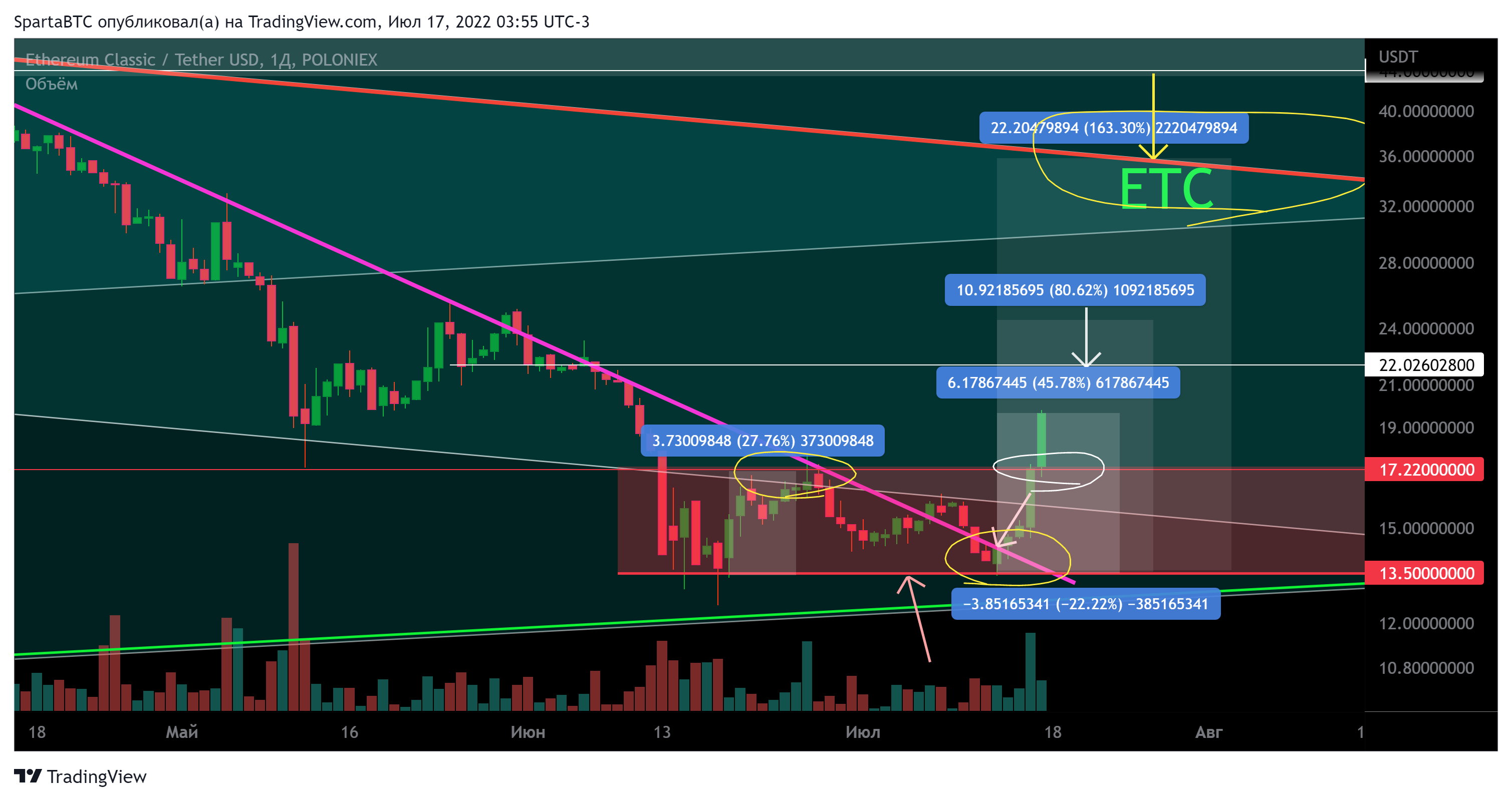 POLONIEX:ETCUSDT Chart Image by SpartaBTC