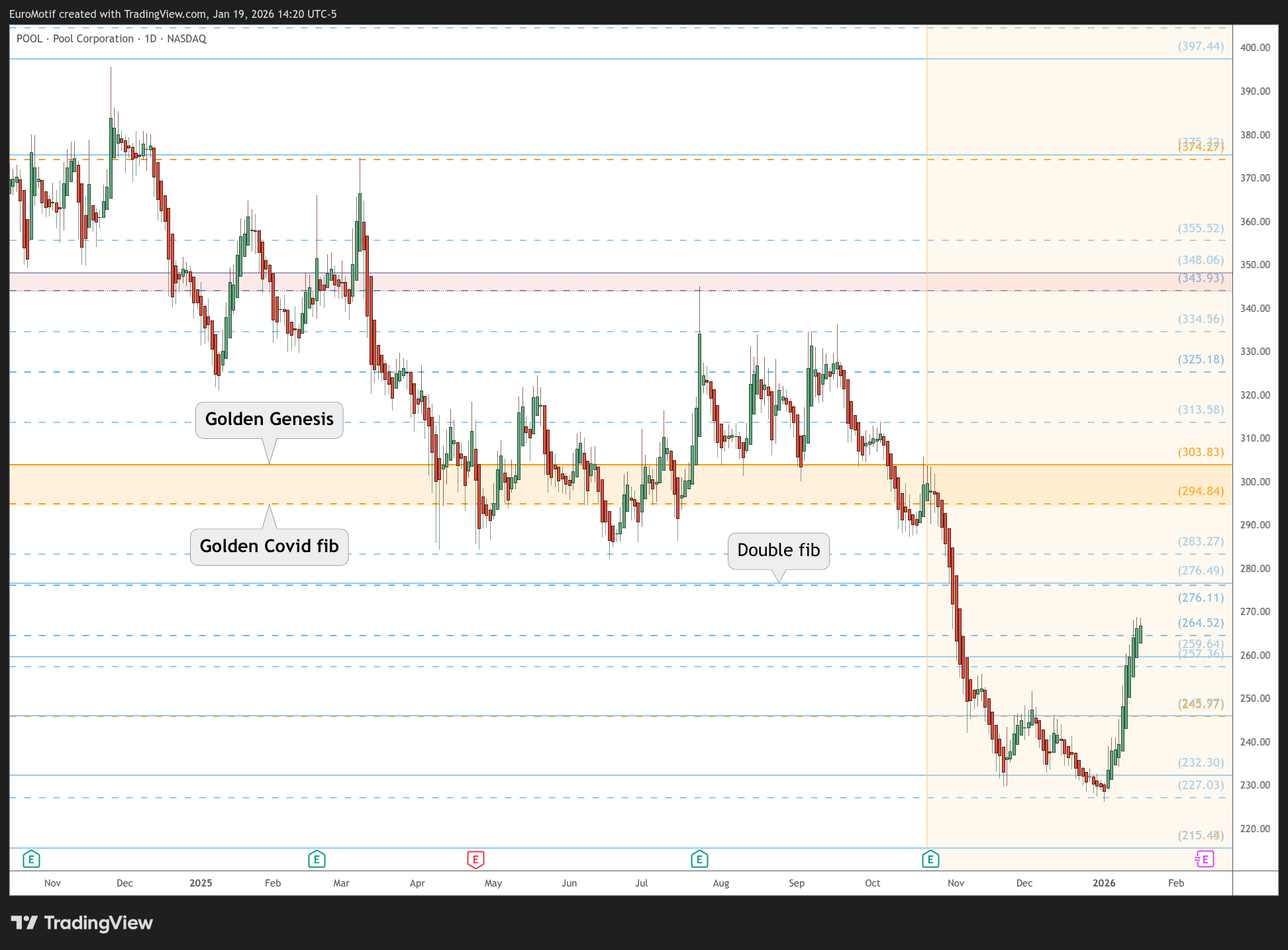 BATS:POOL Chart Image by EuroMotif