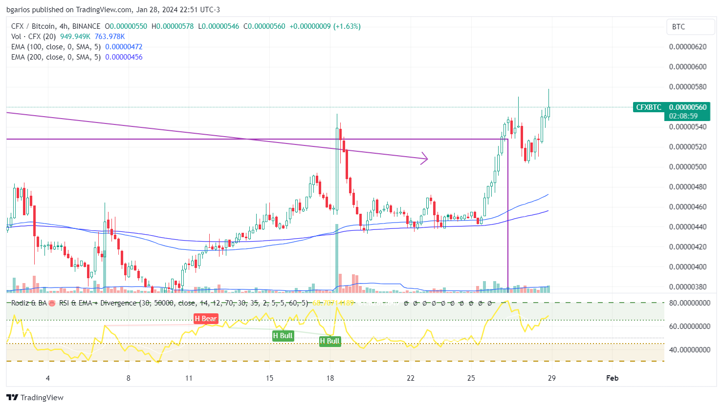BINANCE:CFXBTC Chart Image by bgarios