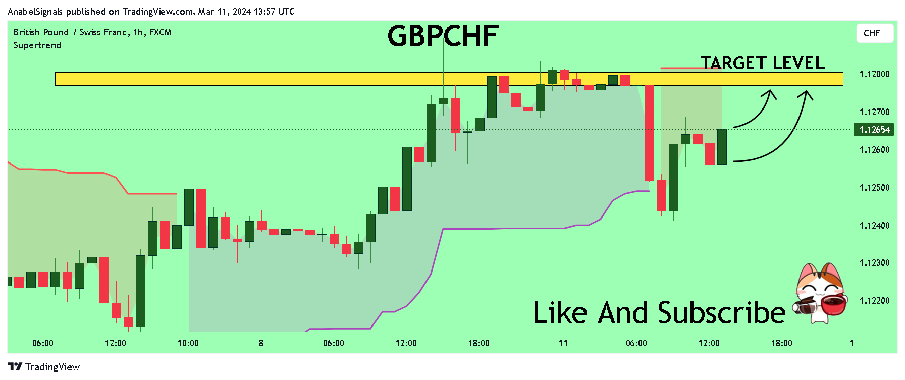 FX:GBPCHF Obraz wykresu od AnabelSignals