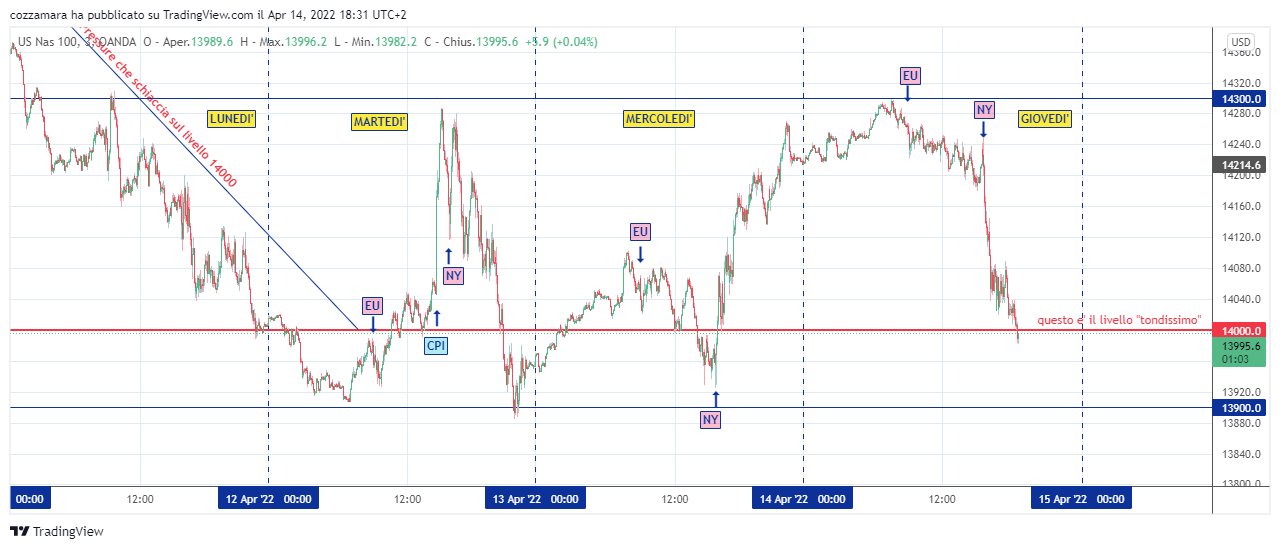 OANDA:NAS100USD Chart Image by cozzamara