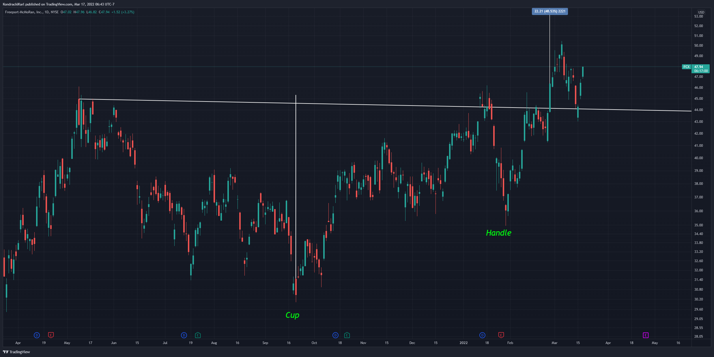 NYSE:FCX Chart Image by KondrackiKarl