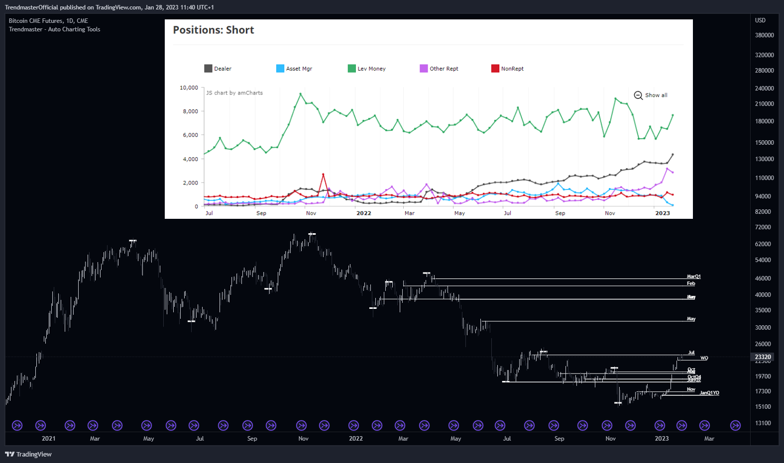 CME:BTC1! Chart Image by TrendmasterOfficial