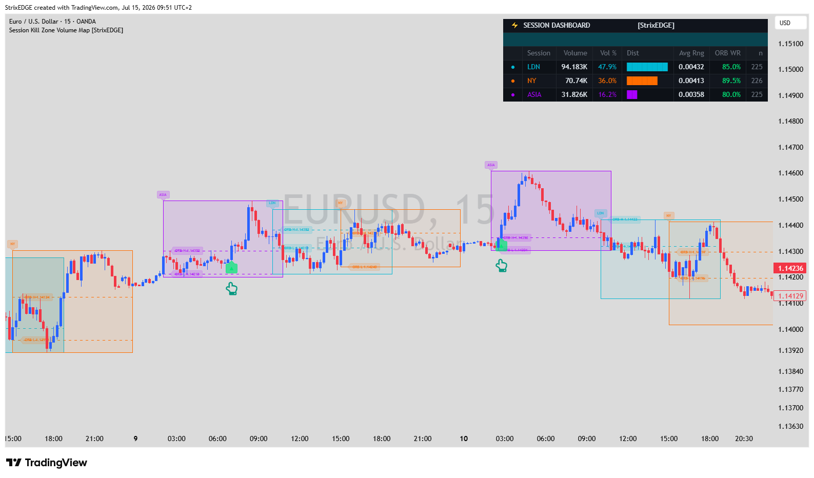 OANDA:EURUSD Chart Image by StrixEDGE