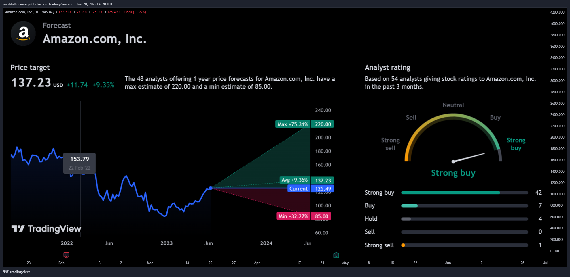 NASDAQ:AMZN Chart Image by mintdotfinance