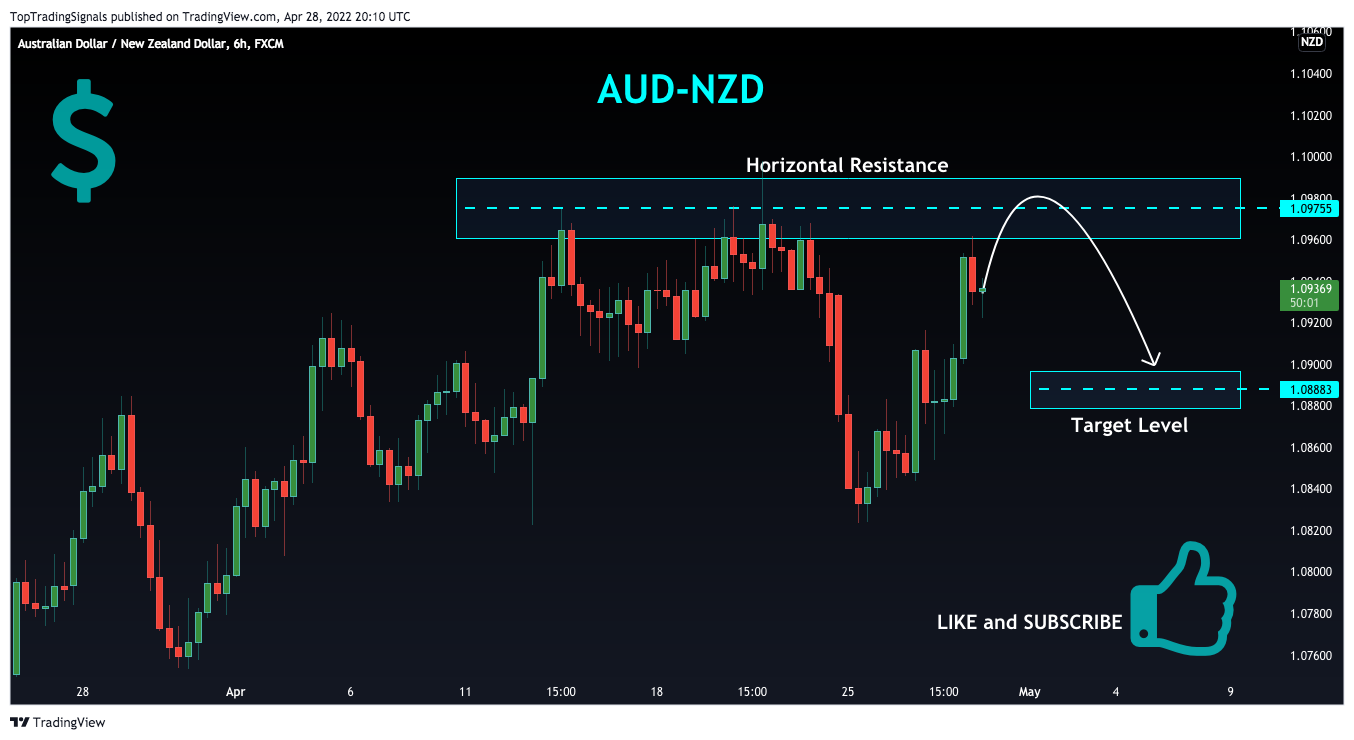 FX:AUDNZD Chart Image by TopTradingSignals