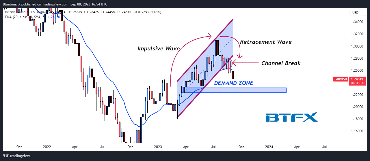 Imej Carta OANDA:GBPUSD oleh BluetonaFX