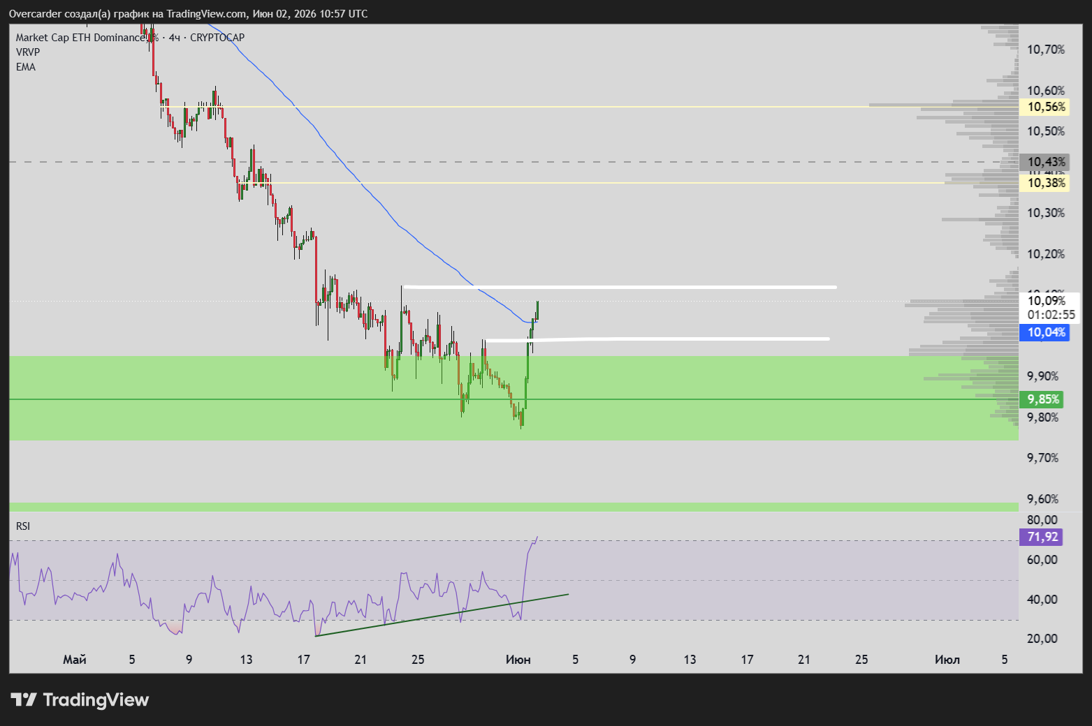 CRYPTOCAP:ETH.D Chart Image by Overcarder