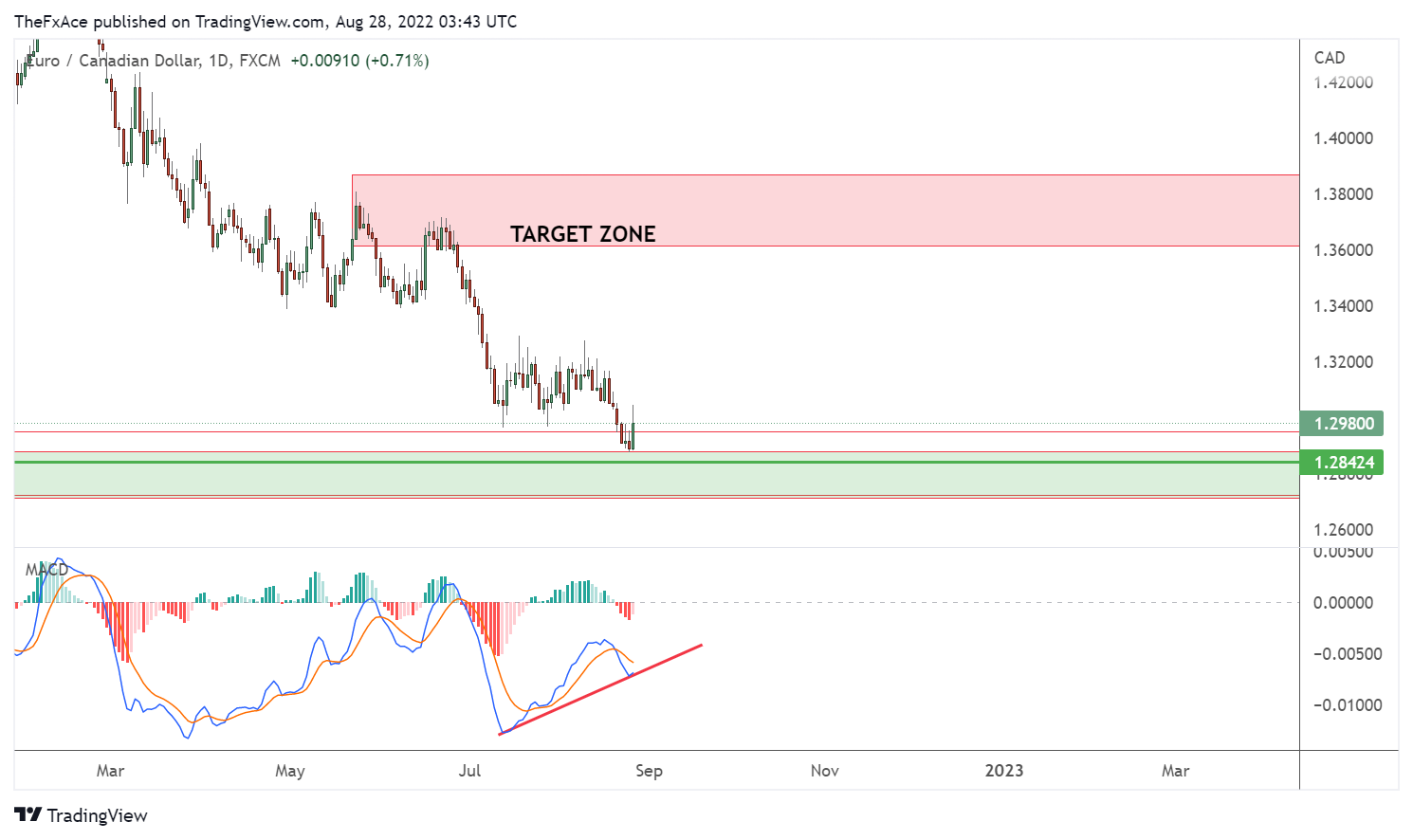 FX:EURCAD Chart Image by AlgoVaults