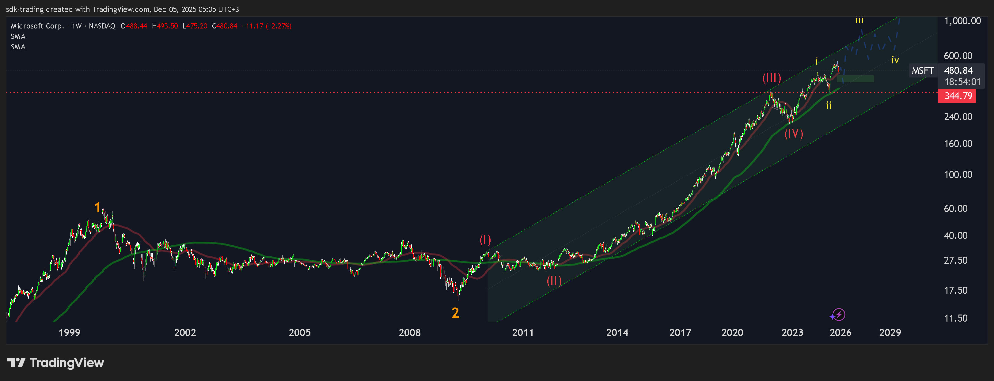 BATS:MSFT Chart Image by sdk-trading