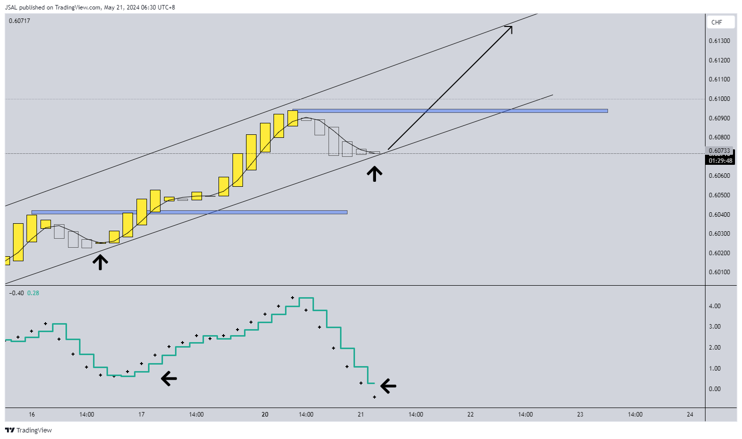 OANDA:AUDCHF Gambar chart oleh JSAL