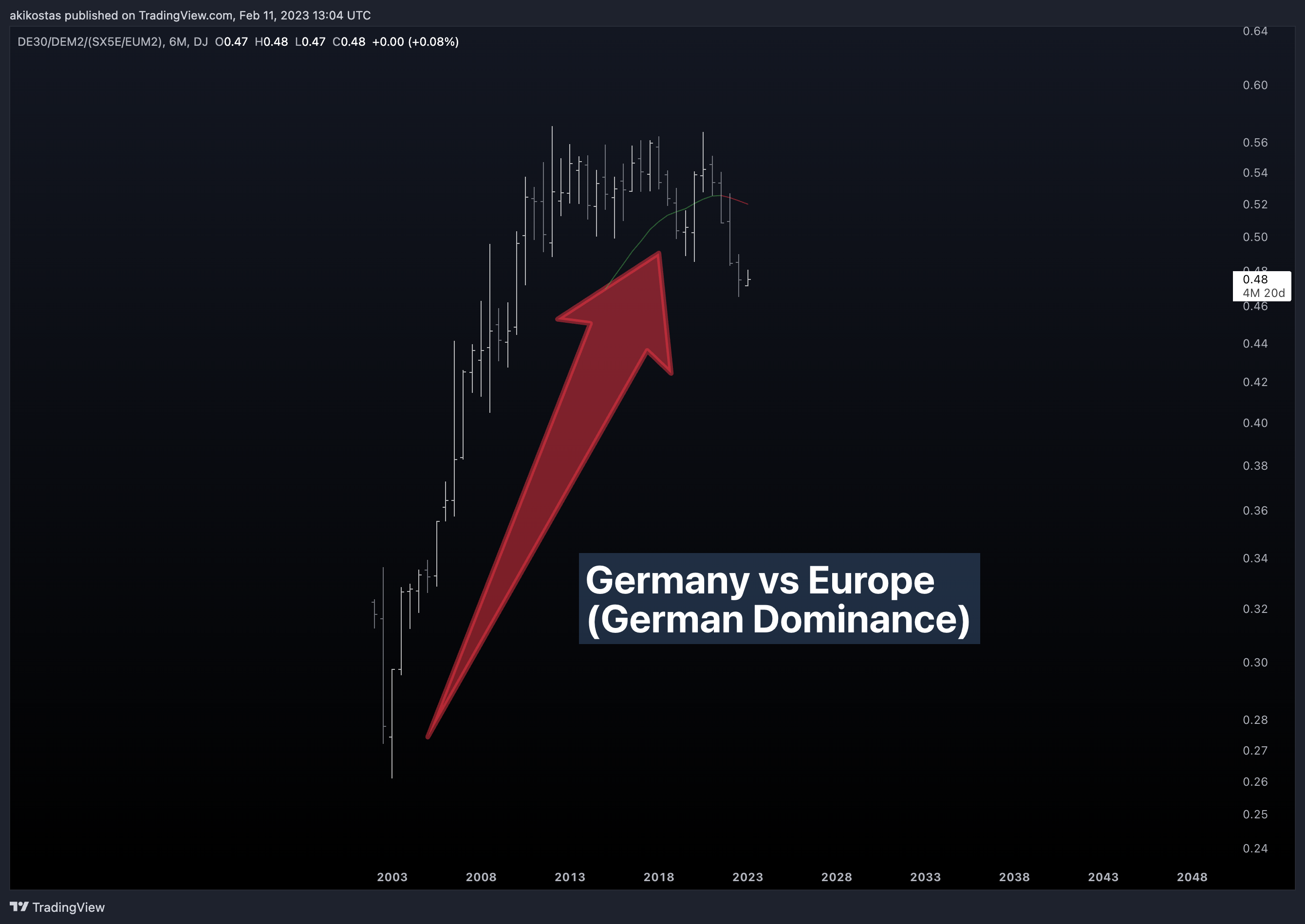 DJ:DE30/ECONOMICS:DEM2/(TVC:SX5E/ECONOMICS:EUM2) Chart Image by akikostas