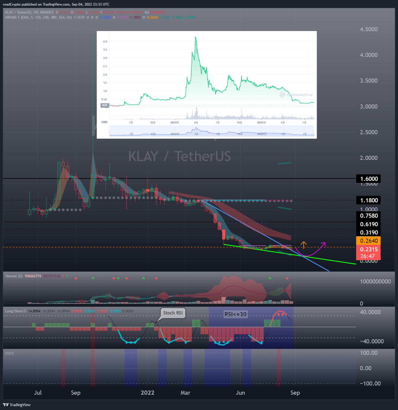 BINANCE:KLAYUSDT Chartbild von readCrypto