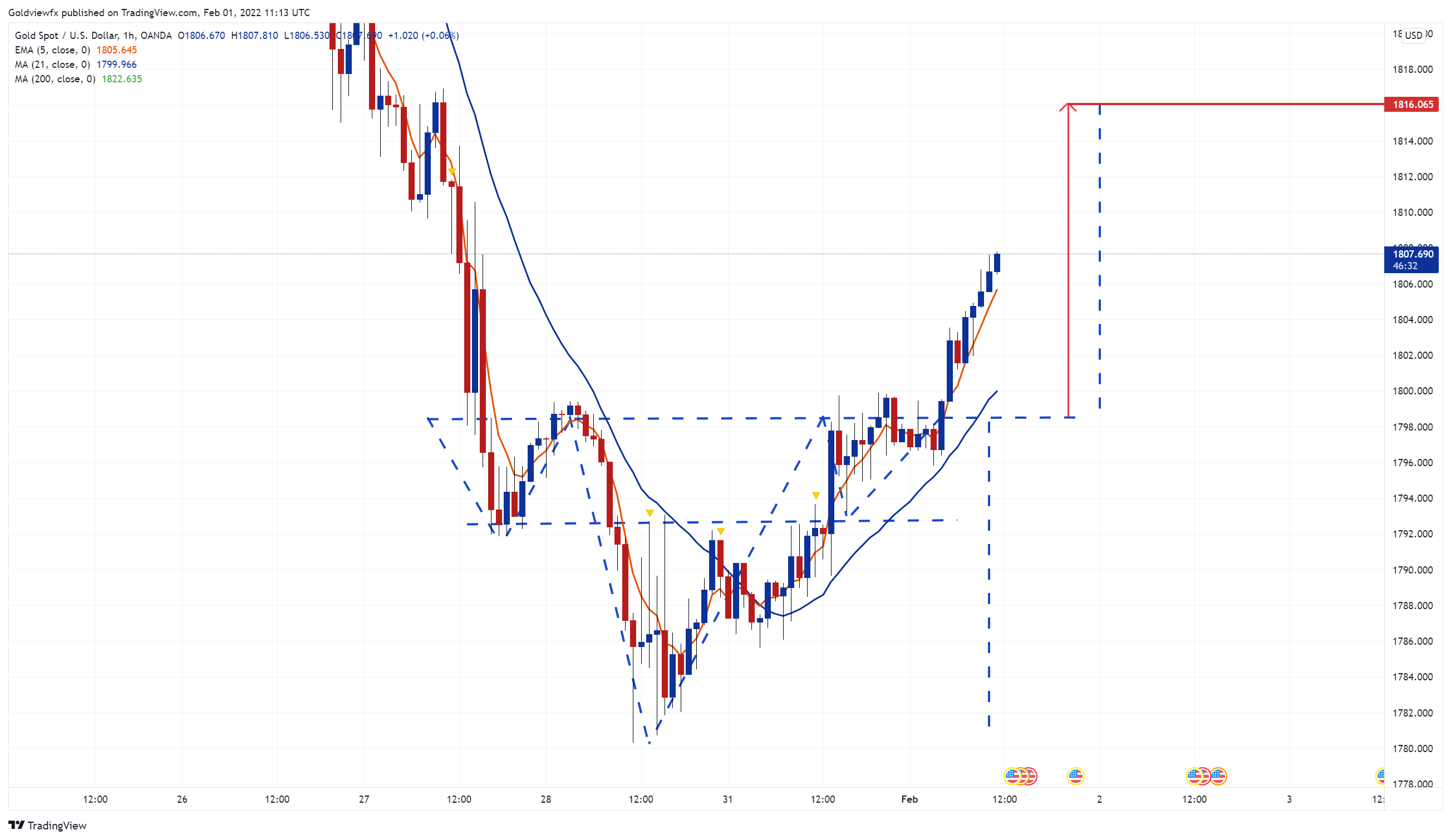 OANDA:XAUUSD ภาพชาร์ต โดย Goldviewfx