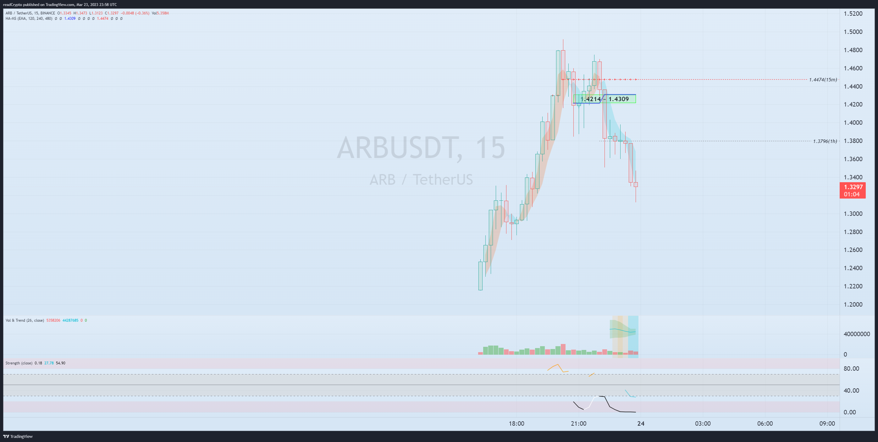 BINANCE:ARBUSDT Chart Image by readCrypto