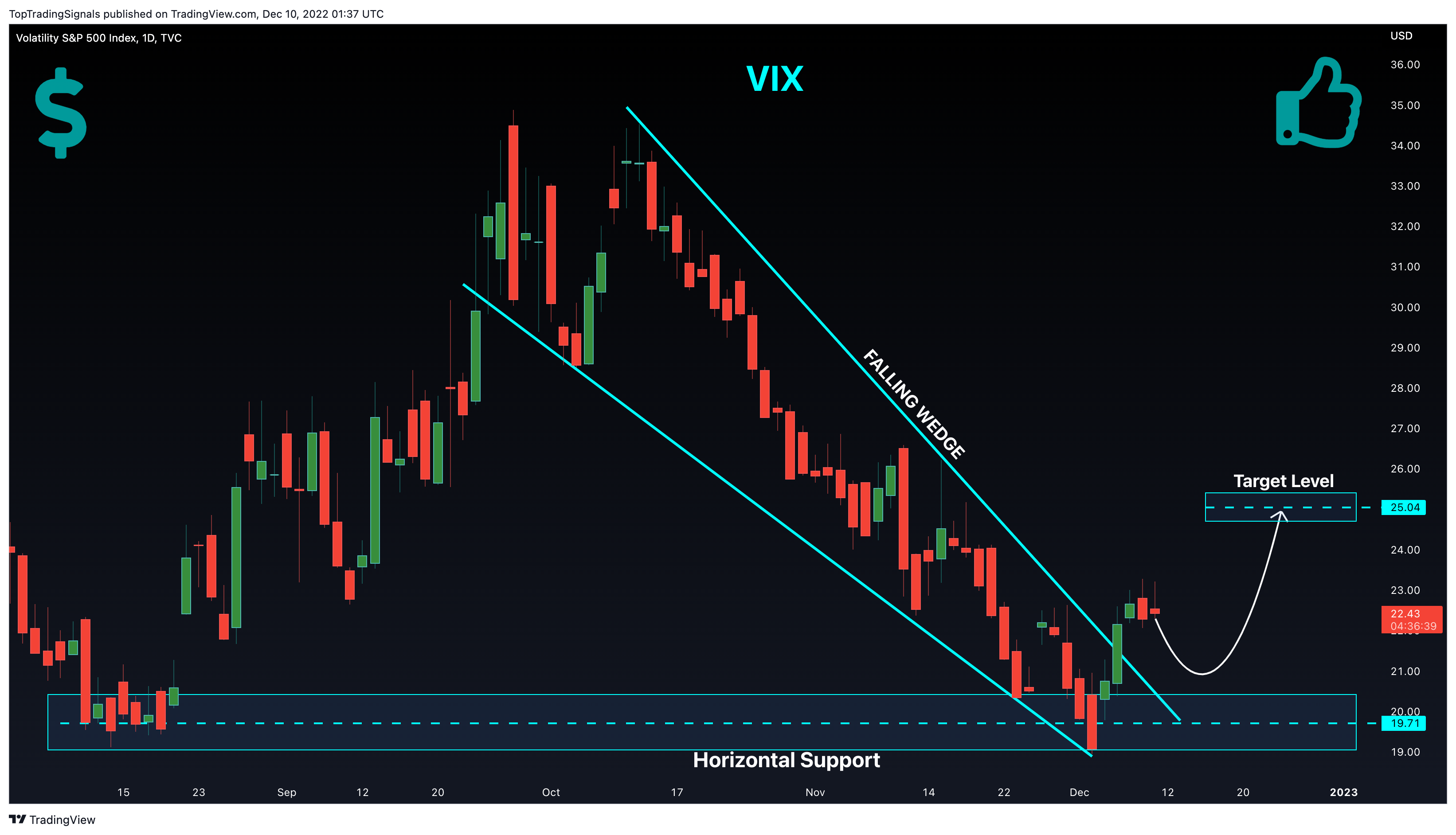 TVC:VIX Chart Image by TopTradingSignals