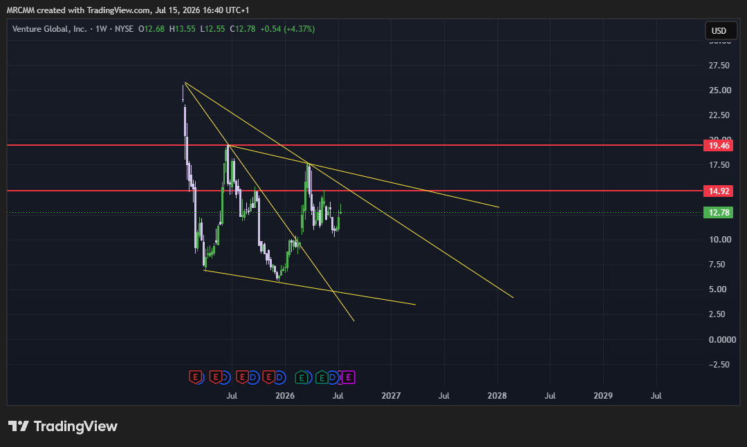 BATS:VG Chart Image by MRCMM