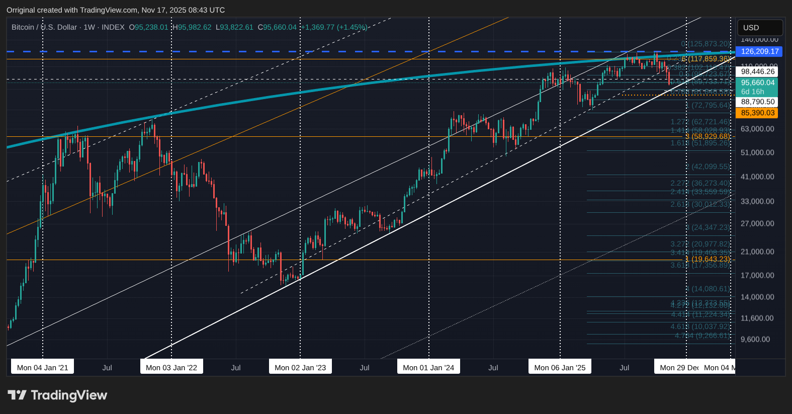 INDEX:BTCUSD Chart Image by Orriginal